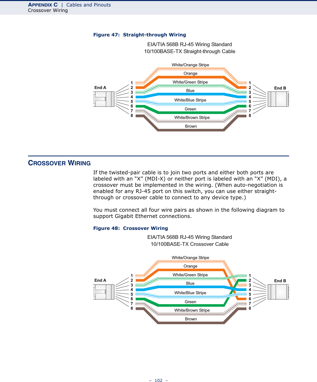 APPENDIX C  |  Cables and PinoutsCrossover Wiring–  102  –Figure 47:  Straight-through WiringCROSSOVER WIRINGIf the twisted-pair cable is to join two ports and either both ports are labeled with an “X” (MDI-X) or neither port is labeled with an “X” (MDI), a crossover must be implemented in the wiring. (When auto-negotiation is enabled for any RJ-45 port on this switch, you can use either straight-through or crossover cable to connect to any device type.)You must connect all four wire pairs as shown in the following diagram to support Gigabit Ethernet connections.Figure 48:  Crossover WiringWhite/Orange StripeOrangeWhite/Green StripeGreen1234567812345678EIA/TIA 568B RJ-45 Wiring Standard10/100BASE-TX Straight-through CableEnd A End BBlueWhite/Blue StripeBrownWhite/Brown StripeWhite/Orange StripeOrangeWhite/Green Stripe1234567812345678EIA/TIA 568B RJ-45 Wiring Standard10/100BASE-TX Crossover CableEnd A End BGreenBlueWhite/Blue StripeBrownWhite/Brown Stripe