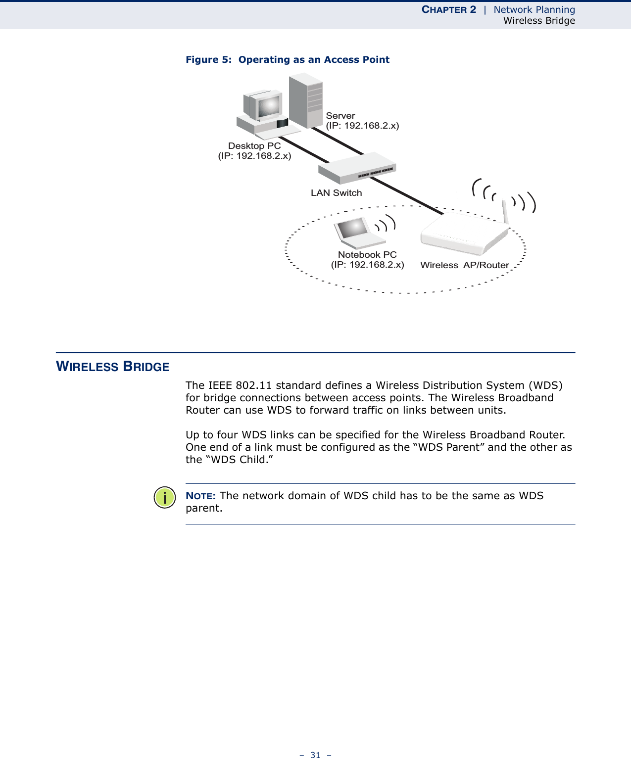 CHAPTER 2  |  Network PlanningWireless Bridge–  31  –Figure 5:  Operating as an Access PointWIRELESS BRIDGEThe IEEE 802.11 standard defines a Wireless Distribution System (WDS) for bridge connections between access points. The Wireless Broadband Router can use WDS to forward traffic on links between units.Up to four WDS links can be specified for the Wireless Broadband Router. One end of a link must be configured as the “WDS Parent” and the other as the “WDS Child.” NOTE: The network domain of WDS child has to be the same as WDS parent.Server(IP: 192.168.2.x)Desktop PC(IP: 192.168.2.x)LAN SwitchNotebook PC(IP: 192.168.2.x) Wireless AP/Router