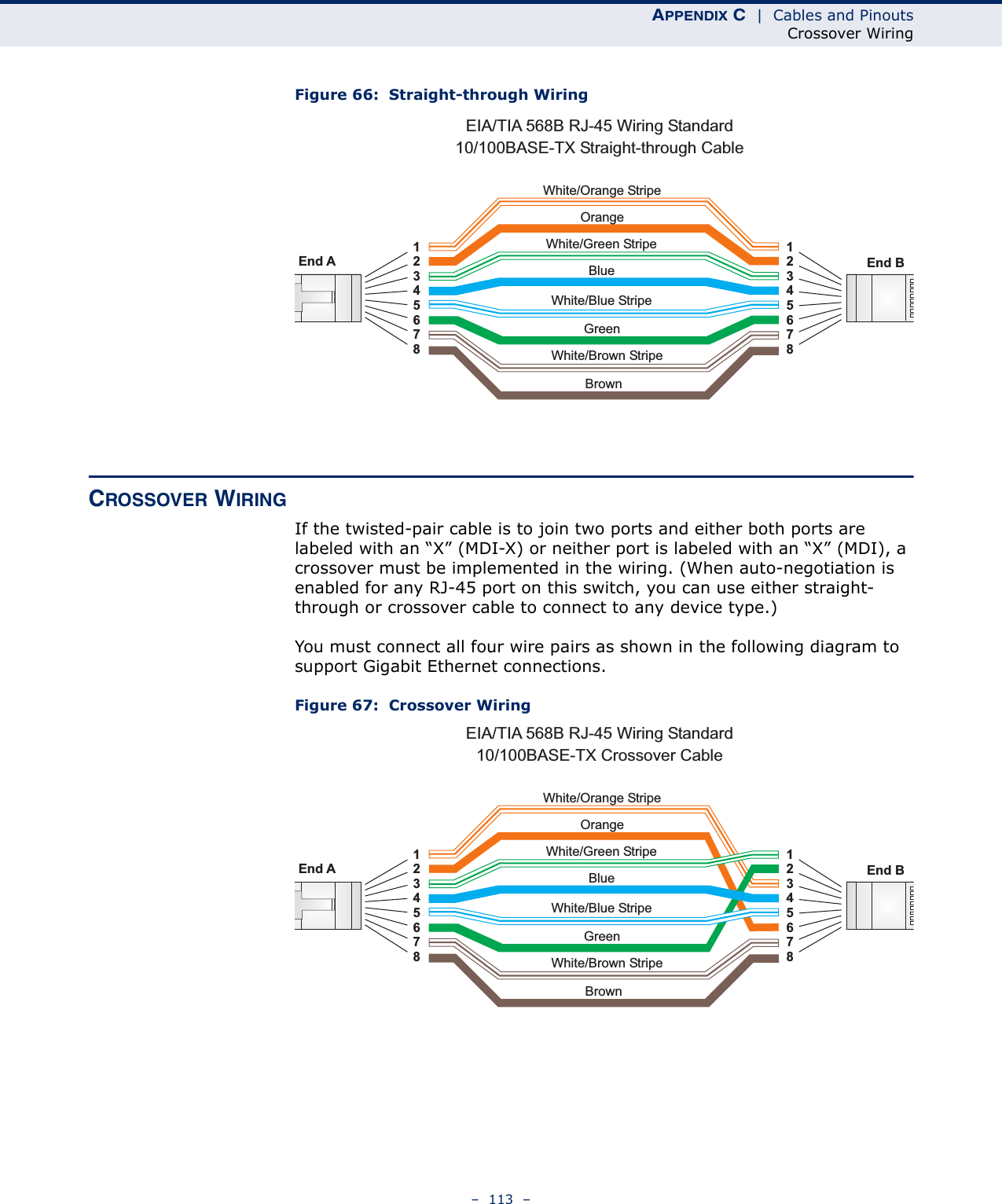 APPENDIX C  |  Cables and PinoutsCrossover Wiring–  113  –Figure 66:  Straight-through WiringCROSSOVER WIRINGIf the twisted-pair cable is to join two ports and either both ports are labeled with an “X” (MDI-X) or neither port is labeled with an “X” (MDI), a crossover must be implemented in the wiring. (When auto-negotiation is enabled for any RJ-45 port on this switch, you can use either straight-through or crossover cable to connect to any device type.)You must connect all four wire pairs as shown in the following diagram to support Gigabit Ethernet connections.Figure 67:  Crossover WiringWhite/Orange StripeOrangeWhite/Green StripeGreen1234567812345678EIA/TIA 568B RJ-45 Wiring Standard10/100BASE-TX Straight-through CableEnd A End BBlueWhite/Blue StripeBrownWhite/Brown StripeWhite/Orange StripeOrangeWhite/Green Stripe1234567812345678EIA/TIA 568B RJ-45 Wiring Standard10/100BASE-TX Crossover CableEnd A End BGreenBlueWhite/Blue StripeBrownWhite/Brown Stripe