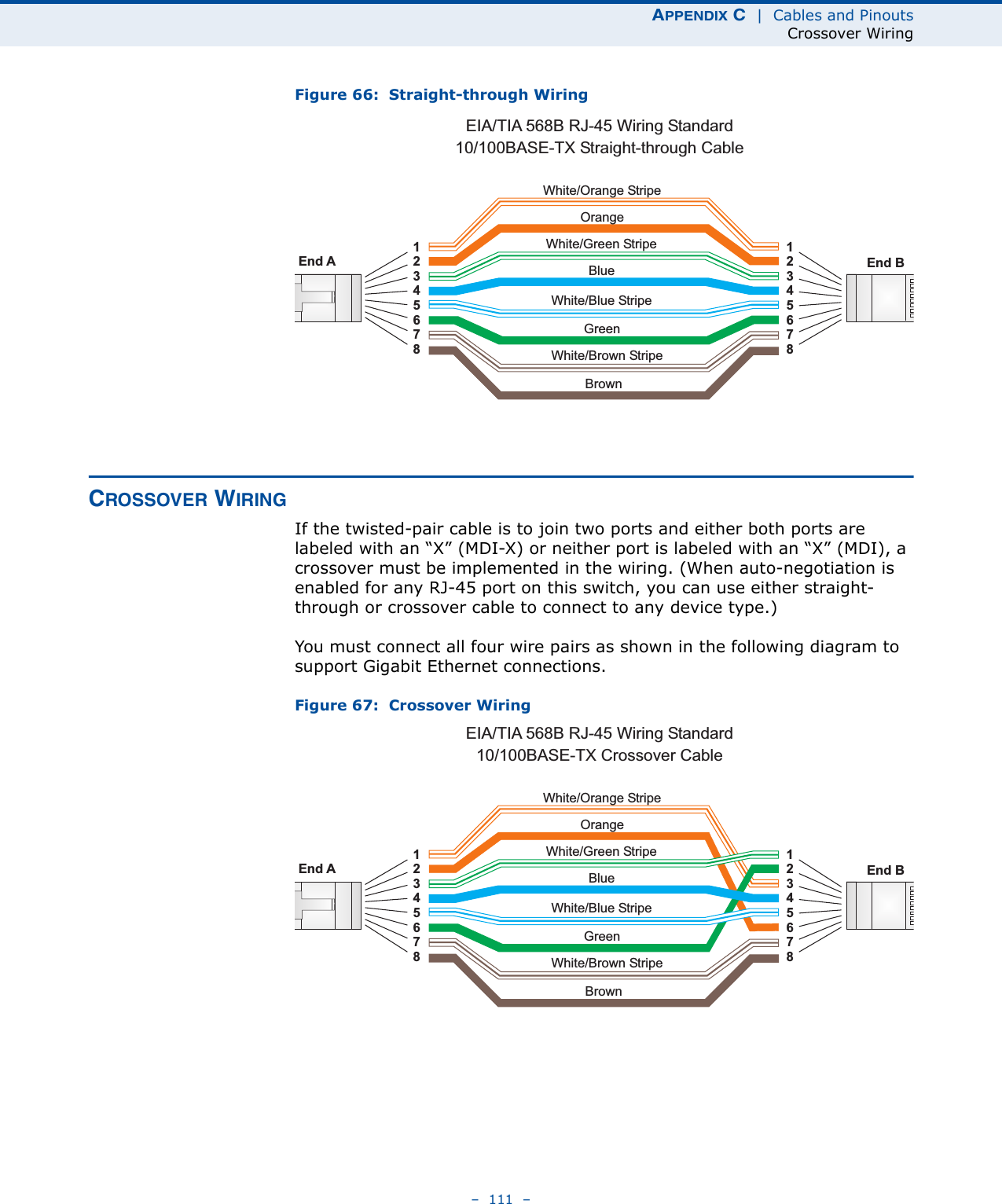 APPENDIX C  |  Cables and PinoutsCrossover Wiring–  111  –Figure 66:  Straight-through WiringCROSSOVER WIRINGIf the twisted-pair cable is to join two ports and either both ports are labeled with an “X” (MDI-X) or neither port is labeled with an “X” (MDI), a crossover must be implemented in the wiring. (When auto-negotiation is enabled for any RJ-45 port on this switch, you can use either straight-through or crossover cable to connect to any device type.)You must connect all four wire pairs as shown in the following diagram to support Gigabit Ethernet connections.Figure 67:  Crossover WiringWhite/Orange StripeOrangeWhite/Green StripeGreen1234567812345678EIA/TIA 568B RJ-45 Wiring Standard10/100BASE-TX Straight-through CableEnd A End BBlueWhite/Blue StripeBrownWhite/Brown StripeWhite/Orange StripeOrangeWhite/Green Stripe1234567812345678EIA/TIA 568B RJ-45 Wiring Standard10/100BASE-TX Crossover CableEnd A End BGreenBlueWhite/Blue StripeBrownWhite/Brown Stripe