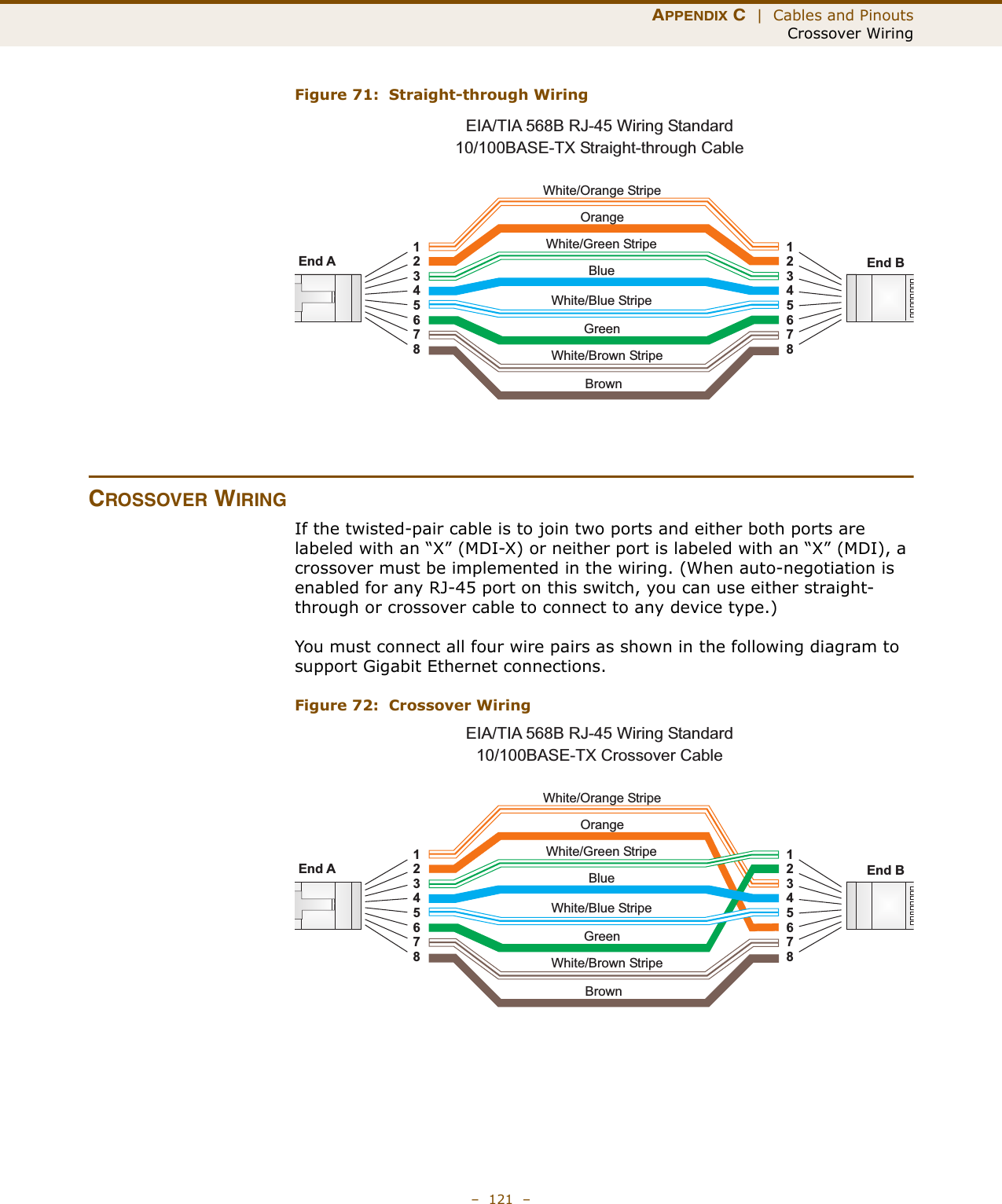 APPENDIX C  |  Cables and PinoutsCrossover Wiring–  121  –Figure 71:  Straight-through WiringCROSSOVER WIRINGIf the twisted-pair cable is to join two ports and either both ports are labeled with an “X” (MDI-X) or neither port is labeled with an “X” (MDI), a crossover must be implemented in the wiring. (When auto-negotiation is enabled for any RJ-45 port on this switch, you can use either straight-through or crossover cable to connect to any device type.)You must connect all four wire pairs as shown in the following diagram to support Gigabit Ethernet connections.Figure 72:  Crossover WiringWhite/Orange StripeOrangeWhite/Green StripeGreen1234567812345678EIA/TIA 568B RJ-45 Wiring Standard10/100BASE-TX Straight-through CableEnd A End BBlueWhite/Blue StripeBrownWhite/Brown StripeWhite/Orange StripeOrangeWhite/Green Stripe1234567812345678EIA/TIA 568B RJ-45 Wiring Standard10/100BASE-TX Crossover CableEnd A End BGreenBlueWhite/Blue StripeBrownWhite/Brown Stripe