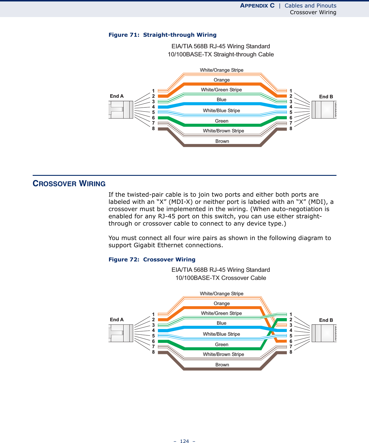 APPENDIX C  |  Cables and PinoutsCrossover Wiring–  124  –Figure 71:  Straight-through WiringCROSSOVER WIRINGIf the twisted-pair cable is to join two ports and either both ports are labeled with an “X” (MDI-X) or neither port is labeled with an “X” (MDI), a crossover must be implemented in the wiring. (When auto-negotiation is enabled for any RJ-45 port on this switch, you can use either straight-through or crossover cable to connect to any device type.)You must connect all four wire pairs as shown in the following diagram to support Gigabit Ethernet connections.Figure 72:  Crossover WiringWhite/Orange StripeOrangeWhite/Green StripeGreen1234567812345678EIA/TIA 568B RJ-45 Wiring Standard10/100BASE-TX Straight-through CableEnd A End BBlueWhite/Blue StripeBrownWhite/Brown StripeWhite/Orange StripeOrangeWhite/Green Stripe1234567812345678EIA/TIA 568B RJ-45 Wiring Standard10/100BASE-TX Crossover CableEnd A End BGreenBlueWhite/Blue StripeBrownWhite/Brown Stripe