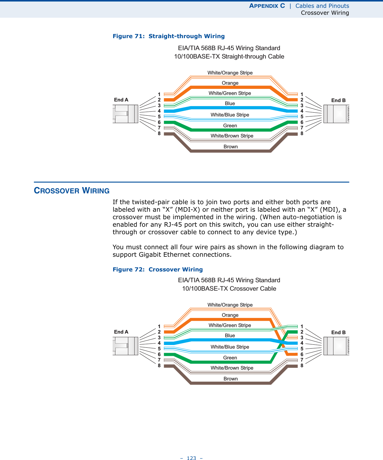 APPENDIX C  |  Cables and PinoutsCrossover Wiring–  123  –Figure 71:  Straight-through WiringCROSSOVER WIRINGIf the twisted-pair cable is to join two ports and either both ports are labeled with an “X” (MDI-X) or neither port is labeled with an “X” (MDI), a crossover must be implemented in the wiring. (When auto-negotiation is enabled for any RJ-45 port on this switch, you can use either straight-through or crossover cable to connect to any device type.)You must connect all four wire pairs as shown in the following diagram to support Gigabit Ethernet connections.Figure 72:  Crossover WiringWhite/Orange StripeOrangeWhite/Green StripeGreen1234567812345678EIA/TIA 568B RJ-45 Wiring Standard10/100BASE-TX Straight-through CableEnd A End BBlueWhite/Blue StripeBrownWhite/Brown StripeWhite/Orange StripeOrangeWhite/Green Stripe1234567812345678EIA/TIA 568B RJ-45 Wiring Standard10/100BASE-TX Crossover CableEnd A End BGreenBlueWhite/Blue StripeBrownWhite/Brown Stripe