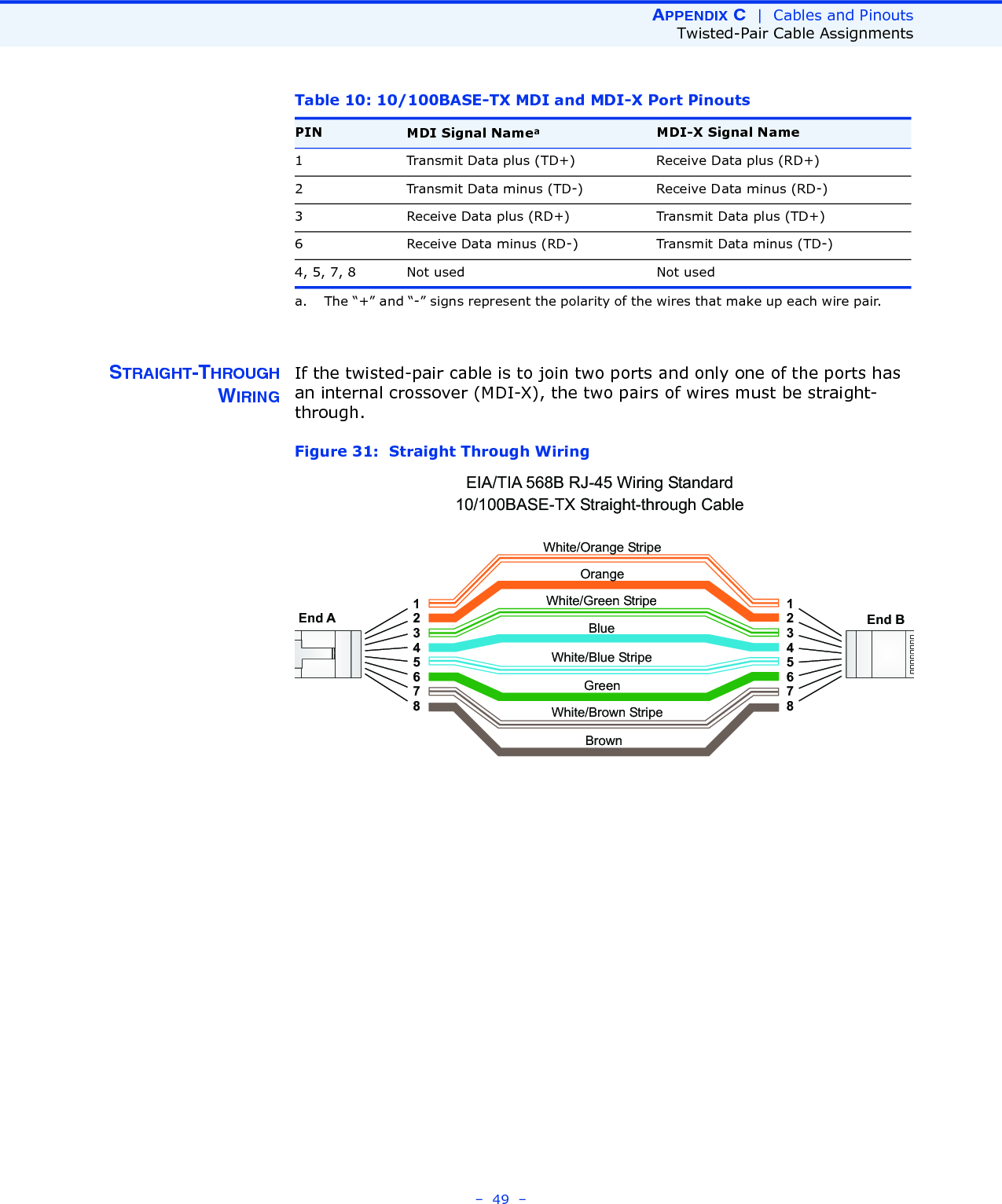 APPENDIX C  |  Cables and PinoutsTwisted-Pair Cable Assignments–  49  – STRAIGHT-THROUGHWIRINGIf the twisted-pair cable is to join two ports and only one of the ports has an internal crossover (MDI-X), the two pairs of wires must be straight-through.Figure 31:  Straight Through WiringTable 10: 10/100BASE-TX MDI and MDI-X Port PinoutsPIN MDI Signal Nameaa. The “+” and “-” signs represent the polarity of the wires that make up each wire pair.MDI-X Signal Name1 Transmit Data plus (TD+) Receive Data plus (RD+)2 Transmit Data minus (TD-) Receive Data minus (RD-)3 Receive Data plus (RD+) Transmit Data plus (TD+)6 Receive Data minus (RD-) Transmit Data minus (TD-)4, 5, 7, 8 Not used Not usedWhite/Orange StripeOrangeWhite/Green StripeGreen1234567812345678EIA/TIA 568B RJ-45 Wiring Standard10/100BASE-TX Straight-through CableEnd A End BBlueWhite/Blue StripeBrownWhite/Brown Stripe