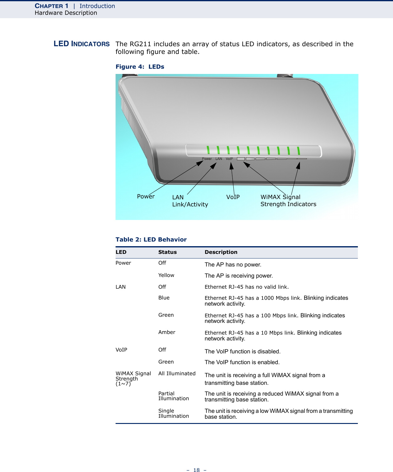 CHAPTER 1  |  IntroductionHardware Description–  18  –LED INDICATORS The RG211 includes an array of status LED indicators, as described in the following figure and table.Figure 4:  LEDsTable 2: LED BehaviorLED Status DescriptionPower Off The AP has no power.Yellow The AP is receiving power.LAN Off Ethernet RJ-45 has no valid link.Blue Ethernet RJ-45 has a 1000 Mbps link. Blinking indicates network activity.Green Ethernet RJ-45 has a 100 Mbps link. Blinking indicates network activity.Amber Ethernet RJ-45 has a 10 Mbps link. Blinking indicates network activity.VoIP Off The VoIP function is disabled.Green The VoIP function is enabled.WiMAX Signal Strength (1~7)All Illuminated The unit is receiving a full WiMAX signal from a transmitting base station.Partial Illumination The unit is receiving a reduced WiMAX signal from a transmitting base station. Single Illumination The unit is receiving a low WiMAX signal from a transmitting base station.Power VoIP WiMAX Signal Strength IndicatorsLAN Link/Activity