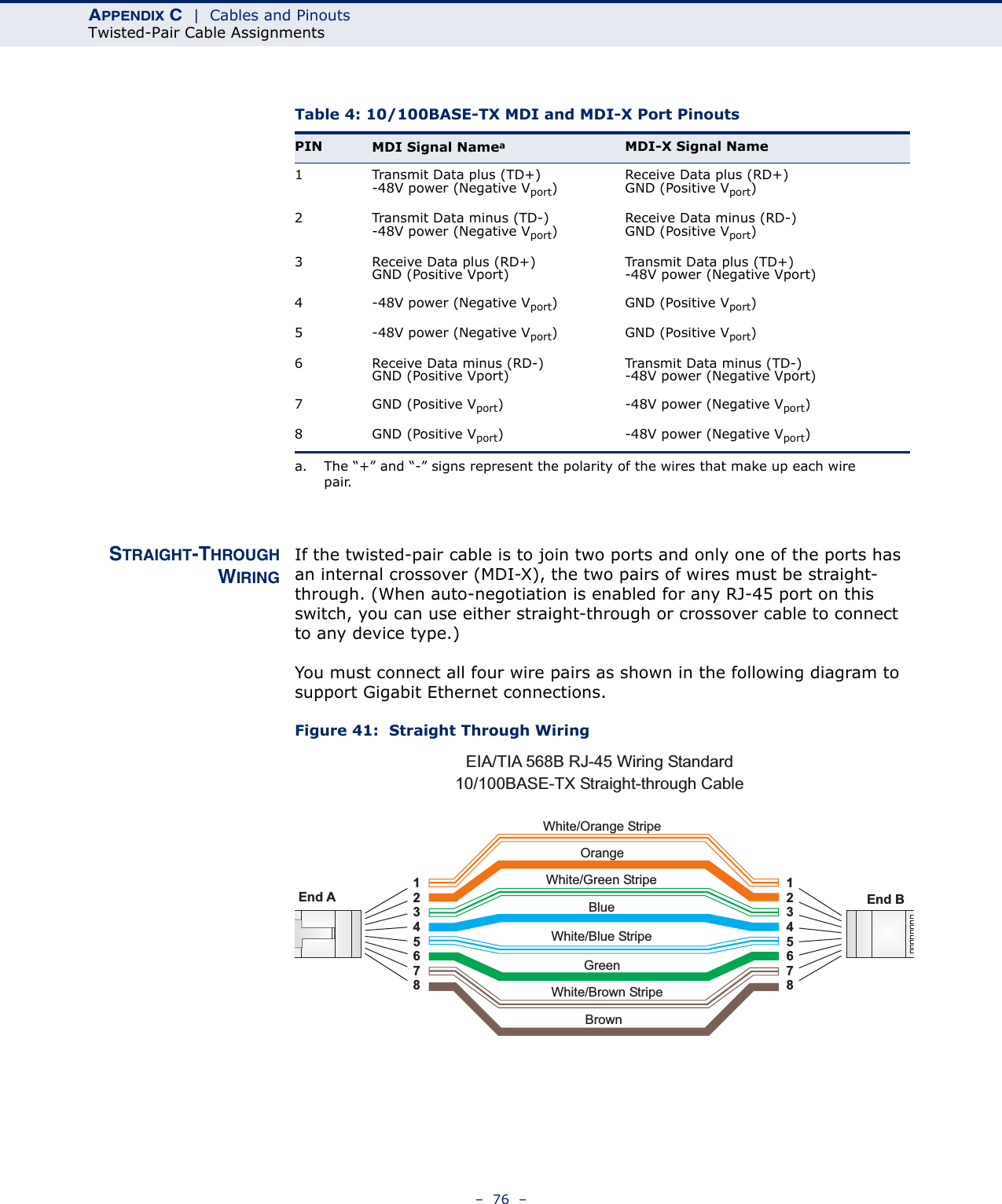 APPENDIX C  |  Cables and PinoutsTwisted-Pair Cable Assignments–  76  – STRAIGHT-THROUGHWIRINGIf the twisted-pair cable is to join two ports and only one of the ports has an internal crossover (MDI-X), the two pairs of wires must be straight-through. (When auto-negotiation is enabled for any RJ-45 port on this switch, you can use either straight-through or crossover cable to connect to any device type.)You must connect all four wire pairs as shown in the following diagram to support Gigabit Ethernet connections.Figure 41:  Straight Through WiringTable 4: 10/100BASE-TX MDI and MDI-X Port PinoutsPIN MDI Signal Nameaa. The “+” and “-” signs represent the polarity of the wires that make up each wire pair.MDI-X Signal Name1 Transmit Data plus (TD+)-48V power (Negative Vport)Receive Data plus (RD+)GND (Positive Vport)2 Transmit Data minus (TD-)-48V power (Negative Vport)Receive Data minus (RD-)GND (Positive Vport)3 Receive Data plus (RD+)GND (Positive Vport)Transmit Data plus (TD+)-48V power (Negative Vport)4-48V power (Negative Vport) GND (Positive Vport)5-48V power (Negative Vport) GND (Positive Vport)6 Receive Data minus (RD-)GND (Positive Vport)Transmit Data minus (TD-)-48V power (Negative Vport)7 GND (Positive Vport) -48V power (Negative Vport)8 GND (Positive Vport) -48V power (Negative Vport)White/Orange StripeOrangeWhite/Green StripeGreen1234567812345678EIA/TIA 568B RJ-45 Wiring Standard10/100BASE-TX Straight-through CableEnd A End BBlueWhite/Blue StripeBrownWhite/Brown Stripe