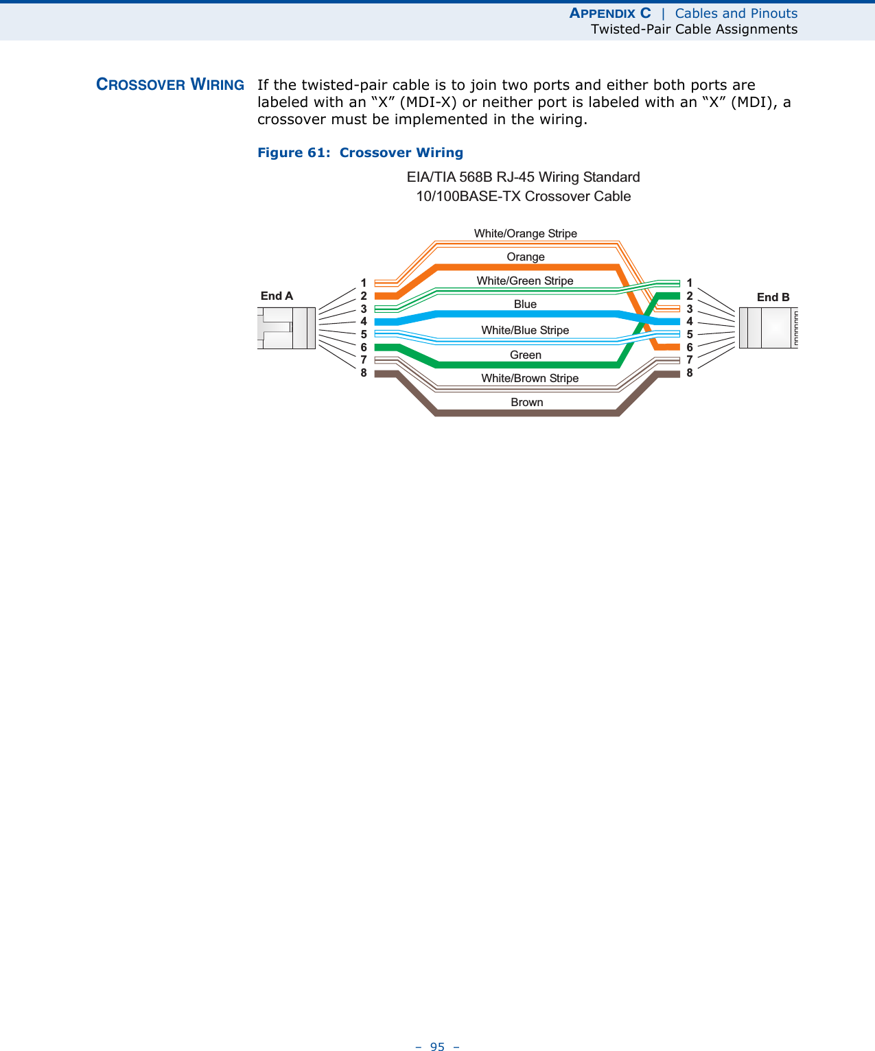 APPENDIX C  |  Cables and PinoutsTwisted-Pair Cable Assignments–  95  –CROSSOVER WIRING If the twisted-pair cable is to join two ports and either both ports are labeled with an “X” (MDI-X) or neither port is labeled with an “X” (MDI), a crossover must be implemented in the wiring.Figure 61:  Crossover WiringWhite/Orange StripeOrangeWhite/Green Stripe1234567812345678EIA/TIA 568B RJ-45 Wiring Standard10/100BASE-TX Crossover CableEnd A End BGreenBlueWhite/Blue StripeBrownWhite/Brown Stripe