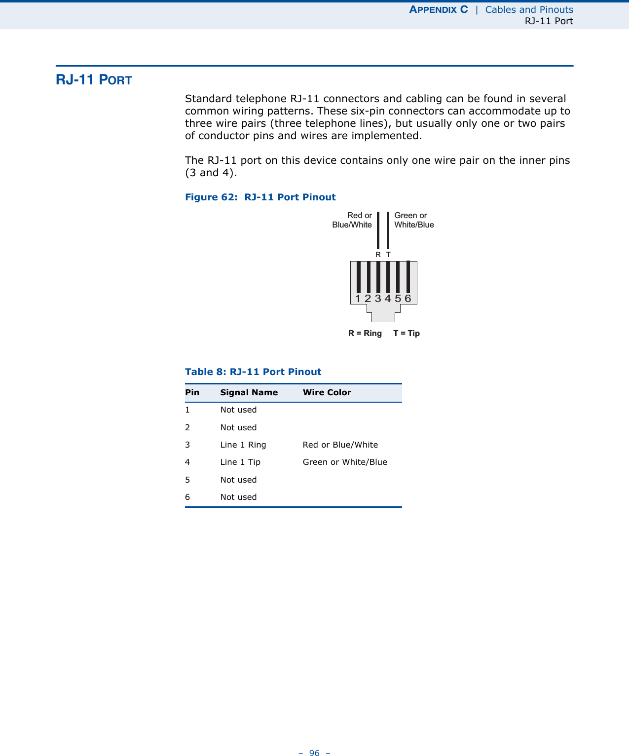 APPENDIX C  |  Cables and PinoutsRJ-11 Port–  96  –RJ-11 PORTStandard telephone RJ-11 connectors and cabling can be found in several common wiring patterns. These six-pin connectors can accommodate up to three wire pairs (three telephone lines), but usually only one or two pairs of conductor pins and wires are implemented.The RJ-11 port on this device contains only one wire pair on the inner pins (3 and 4).Figure 62:  RJ-11 Port Pinout  Table 8: RJ-11 Port PinoutPin Signal Name Wire Color1Not used2Not used3 Line 1 Ring Red or Blue/White4 Line 1 Tip Green or White/Blue5Not used6Not used123456Red orBlue/WhiteGreen orWhite/BlueRTR = Ring T = Tip