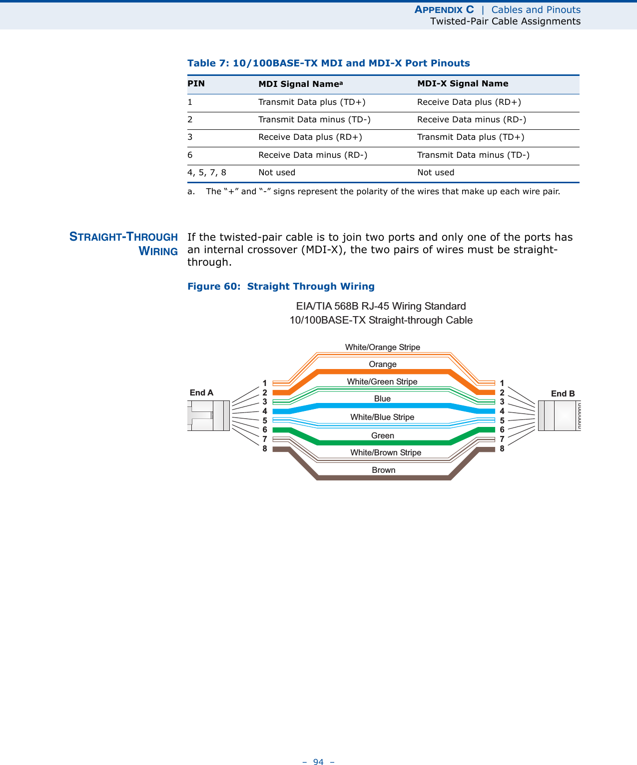 APPENDIX C  |  Cables and PinoutsTwisted-Pair Cable Assignments–  94  – STRAIGHT-THROUGHWIRINGIf the twisted-pair cable is to join two ports and only one of the ports has an internal crossover (MDI-X), the two pairs of wires must be straight-through.Figure 60:  Straight Through WiringTable 7: 10/100BASE-TX MDI and MDI-X Port PinoutsPIN MDI Signal Nameaa. The “+” and “-” signs represent the polarity of the wires that make up each wire pair.MDI-X Signal Name1 Transmit Data plus (TD+) Receive Data plus (RD+)2 Transmit Data minus (TD-) Receive Data minus (RD-)3 Receive Data plus (RD+) Transmit Data plus (TD+)6 Receive Data minus (RD-) Transmit Data minus (TD-)4, 5, 7, 8 Not used Not usedWhite/Orange StripeOrangeWhite/Green StripeGreen1234567812345678EIA/TIA 568B RJ-45 Wiring Standard10/100BASE-TX Straight-through CableEnd A End BBlueWhite/Blue StripeBrownWhite/Brown Stripe