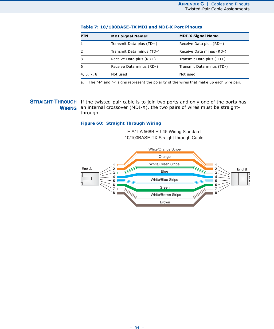 ßÐÐÛÒÜ×È Ý  |  Cables and PinoutsTwisted-Pair Cable Assignments   94    ÍÌÎß×ÙØÌóÌØÎÑËÙØÉ×Î×ÒÙIf the twisted-pair cable is to join two ports and only one of the ports has an internal crossover (MDI-X), the two pairs of wires must be straight-through.Figure 60:  Straight Through WiringTable 7: 10/100BASE-TX MDI and MDI-X Port PinoutsPIN MDI Signal Nameaa.The &quot;+# and &quot;-# signs represent the polarity of the wires that make up each wire pair.MDI-X Signal Name1Transmit Data plus (TD+) Receive Data plus (RD+)2Transmit Data minus (TD-) Receive Data minus (RD-)3Receive Data plus (RD+) Transmit Data plus (TD+)6Receive Data minus (RD-) Transmit Data minus (TD-)4, 5, 7, 8 Not usedNot usedÉ¸·¬»ñÑ®¿²¹»Í¬®·°»Ñ®¿²¹»É¸·¬»ñÙ®»»²Í¬®·°»Ù®»»²ïîíìëêéèïîíìëêéèÛ×ßñÌ×ßëêèÞÎÖóìëÉ·®·²¹Í¬¿²¼¿®¼ïðñïððÞßÍÛóÌÈÍ¬®¿·¹¸¬ó¬¸®±«¹¸Ý¿¾´»Û²¼ßÛ²¼ÞÞ´«»É¸·¬»ñÞ´«»Í¬®·°»Þ®±©²É¸·¬»ñÞ®±©²Í¬®·°»