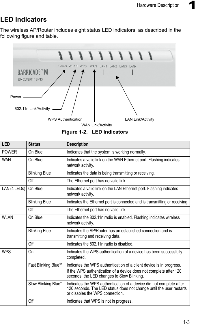 Hardware Description1-31LED IndicatorsThe wireless AP/Router includes eight status LED indicators, as described in the following figure and table.Figure 1-2.   LED IndicatorsLED Status DescriptionPOWER On Blue  Indicates that the system is working normally.WAN On BlueIndicates a valid link on the WAN Ethernet port. Flashing indicates network activity. Blinking BlueIndicates the data is being transmitting or receiving.Off The Ethernet port has no valid link.LAN (4 LEDs) On BlueIndicates a valid link on the LAN Ethernet port. Flashing indicates network activity. Blinking BlueIndicates the Ethernet port is connected and is transmitting or receiving.Off The Ethernet port has no valid link.WLAN On BlueIndicates the 802.11n radio is enabled. Flashing indicates wireless network activity. Blinking BlueIndicates the AP/Router has an established connection and is transmitting and receiving data.Off Indicates the 802.11n radio is disabled.WPS On Indicates the WPS authentication of a device has been successfully completed. Fast Blinking Blue** Indicates the WPS authentication of a client device is in progress.If the WPS authentication of a device does not complete after 120 seconds, the LED changes to Slow Blinking. Slow Blinking Blue* Indicates the WPS authentication of a device did not complete after 120 seconds. The LED status does not change until the user restarts or disables the WPS connection.OffIndicates that WPS is not in progress. Power802.11n Link/ActivityWPS AuthenticationWAN Link/ActivityLAN Link/Activity