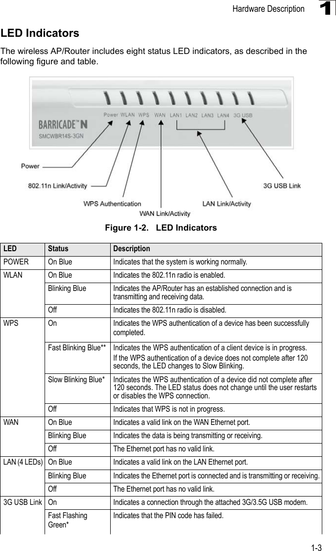 Hardware Description1-31LED IndicatorsThe wireless AP/Router includes eight status LED indicators, as described in the following figure and table.Figure 1-2.   LED IndicatorsLED Status DescriptionPOWER On Blue  Indicates that the system is working normally.WLAN On BlueIndicates the 802.11n radio is enabled. Blinking BlueIndicates the AP/Router has an established connection and is transmitting and receiving data.Off Indicates the 802.11n radio is disabled.WPS On Indicates the WPS authentication of a device has been successfully completed. Fast Blinking Blue** Indicates the WPS authentication of a client device is in progress.If the WPS authentication of a device does not complete after 120 seconds, the LED changes to Slow Blinking. Slow Blinking Blue* Indicates the WPS authentication of a device did not complete after 120 seconds. The LED status does not change until the user restarts or disables the WPS connection.OffIndicates that WPS is not in progress.WAN On BlueIndicates a valid link on the WAN Ethernet port. Blinking BlueIndicates the data is being transmitting or receiving.Off The Ethernet port has no valid link.LAN (4 LEDs) On BlueIndicates a valid link on the LAN Ethernet port. Blinking BlueIndicates the Ethernet port is connected and is transmitting or receiving.Off The Ethernet port has no valid link.3G USB LinkOn Indicates a connection through the attached 3G/3.5G USB modem.Fast Flashing Green*Indicates that the PIN code has failed.