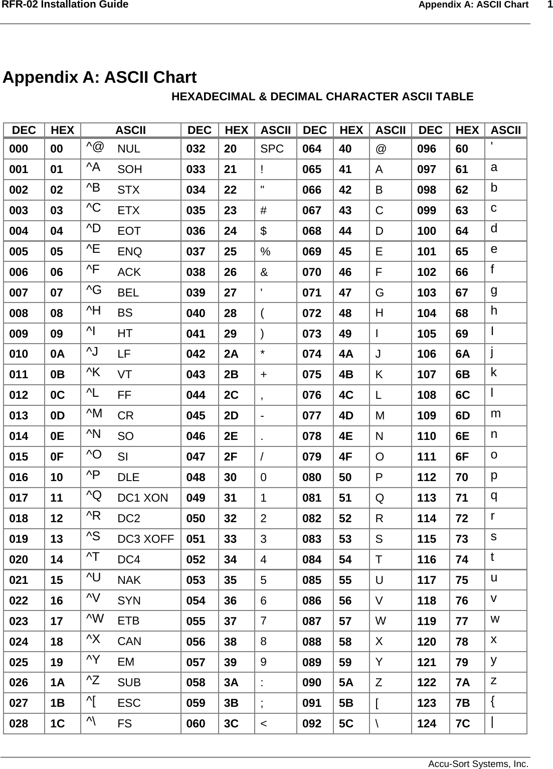 RFR-02 Installation Guide Appendix A: ASCII Chart 1   Accu-Sort Systems, Inc. Appendix A: ASCII Chart HEXADECIMAL &amp; DECIMAL CHARACTER ASCII TABLE  DEC HEX  ASCII  DEC HEX ASCII DEC HEX ASCII DEC HEX ASCII000 00 ^@  NUL  032 20  SPC  064 40  @  096 60  &apos; 001 01 ^A  SOH  033 21  !  065 41  A  097 61  a 002 02 ^B  STX  034 22  &quot;  066 42  B  098 62  b 003 03 ^C  ETX  035 23  #  067 43  C  099 63  c 004 04 ^D  EOT  036 24  $  068 44  D  100 64  d 005 05 ^E  ENQ  037 25  %  069 45  E  101 65  e 006 06 ^F  ACK  038 26  &amp;  070 46  F  102 66  f 007 07 ^G  BEL  039 27  &apos;  071 47  G  103 67  g 008 08 ^H  BS  040 28  (  072 48  H  104 68  h 009 09 ^I  HT  041 29  )  073 49  I  105 69  I 010 0A ^J  LF  042 2A  *  074 4A  J  106 6A j 011 0B ^K  VT  043 2B  +  075 4B  K  107 6B k 012 0C ^L  FF  044 2C  ,  076 4C  L  108 6C l 013 0D ^M  CR  045 2D  -  077 4D  M  109 6D m 014 0E ^N  SO  046 2E  .  078 4E  N  110 6E n 015 0F ^O  SI  047 2F  /  079 4F  O  111 6F  o 016 10 ^P  DLE  048 30  0  080 50  P  112 70  p 017 11 ^Q  DC1 XON  049 31  1  081 51  Q  113 71  q 018 12 ^R  DC2  050 32  2  082 52  R  114 72  r 019 13 ^S  DC3 XOFF  051 33  3  083 53  S  115 73  s 020 14 ^T  DC4  052 34  4  084 54  T  116 74  t 021 15 ^U  NAK  053 35  5  085 55  U  117 75  u 022 16 ^V  SYN  054 36  6  086 56  V  118 76  v 023 17 ^W  ETB  055 37  7  087 57  W  119 77  w 024 18 ^X  CAN  056 38  8  088 58  X  120 78  x 025 19 ^Y  EM  057 39  9  089 59  Y  121 79  y 026 1A ^Z  SUB  058 3A  :  090 5A  Z  122 7A z 027 1B ^[  ESC  059 3B  ;  091 5B  [  123 7B { 028 1C ^\  FS  060 3C  &lt;  092 5C  \  124 7C | 