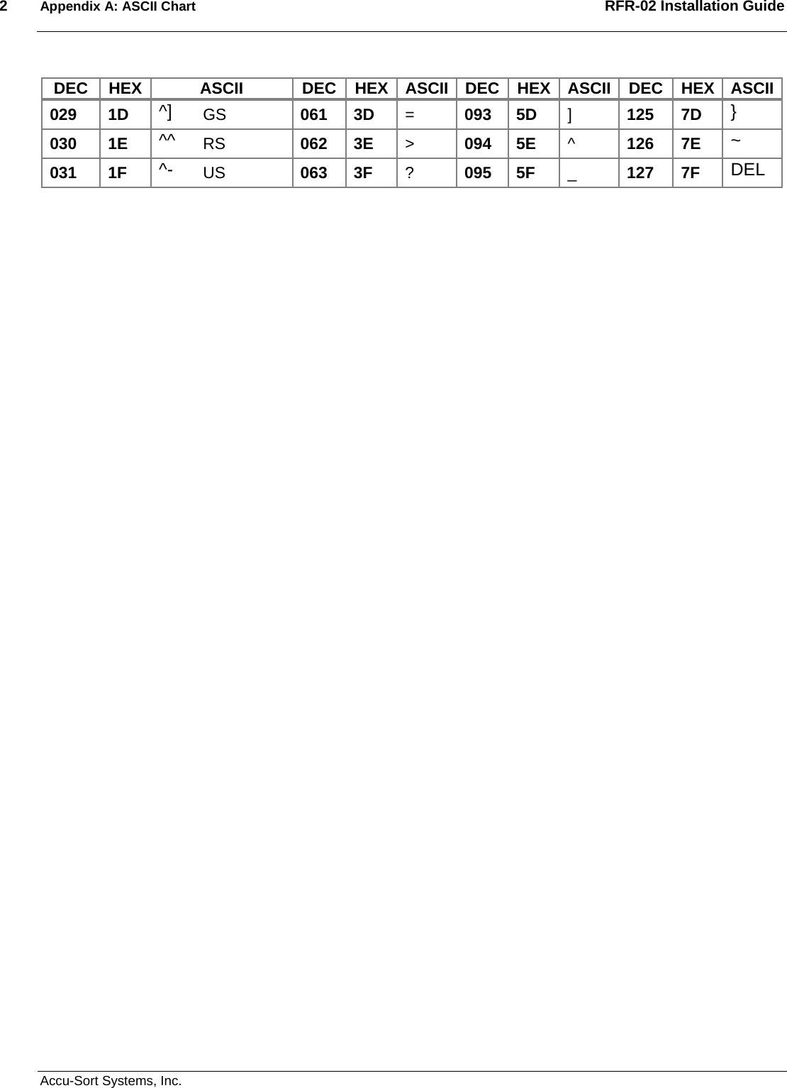 2  Appendix A: ASCII Chart  RFR-02 Installation Guide  Accu-Sort Systems, Inc. DEC HEX  ASCII  DEC HEX ASCII DEC HEX ASCII DEC HEX ASCII029 1D ^]  GS  061 3D  =  093 5D  ]  125 7D } 030 1E ^^  RS  062 3E  &gt;  094 5E  ^  126 7E ~ 031 1F ^-  US  063 3F  ?  095 5F  _  127 7F  DEL  