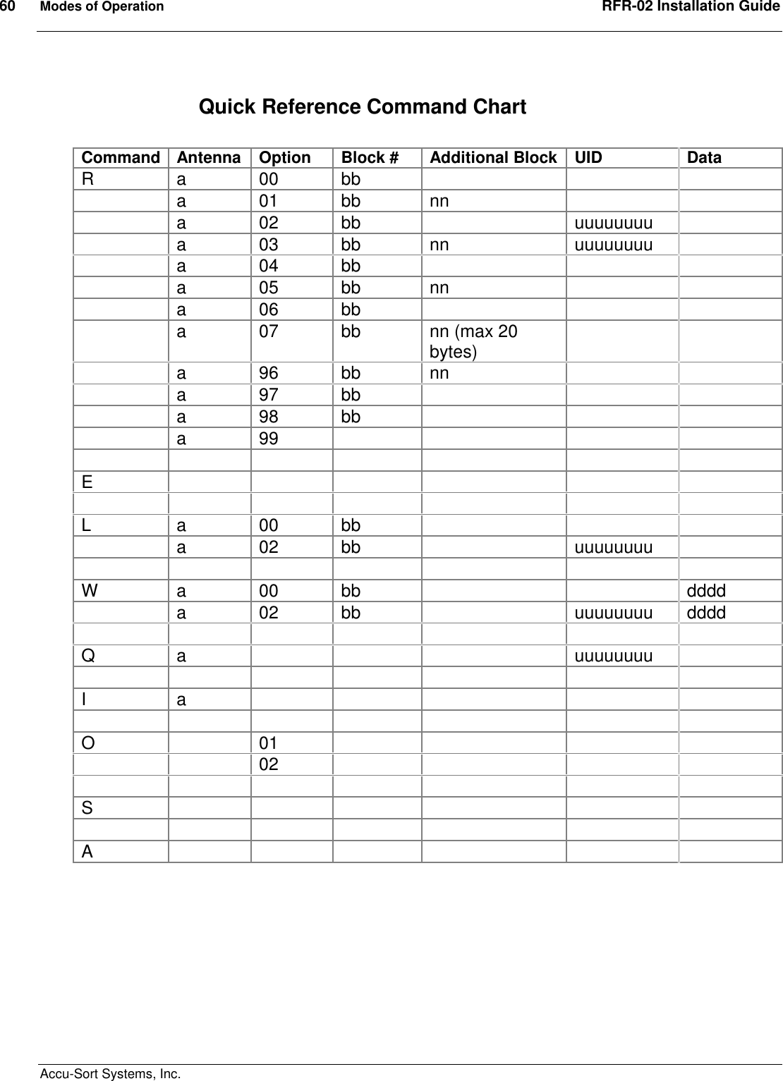 60  Modes of Operation  RFR-02 Installation Guide  Accu-Sort Systems, Inc. Quick Reference Command Chart  Command Antenna  Option  Block #  Additional Block UID  Data R  a  00  bb         a  01  bb  nn       a  02  bb    uuuuuuuu     a  03  bb  nn  uuuuuuuu     a  04  bb         a  05  bb  nn       a  06  bb         a  07  bb  nn (max 20 bytes)       a  96  bb  nn       a  97  bb         a  98  bb         a  99                      E                          L  a  00  bb         a  02  bb    uuuuuuuu                W  a  00  bb      dddd   a  02  bb    uuuuuuuu  dddd              Q  a        uuuuuuuu                I  a                        O    01             02                      S                          A             