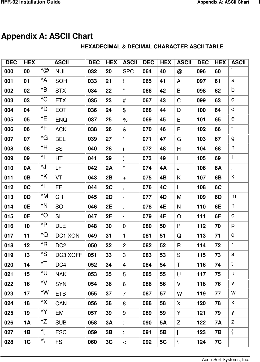 RFR-02 Installation Guide  Appendix A: ASCII Chart  1    Accu-Sort Systems, Inc. Appendix A: ASCII Chart HEXADECIMAL &amp; DECIMAL CHARACTER ASCII TABLE  DEC  HEX ASCII  DEC HEX ASCII DEC HEX ASCII DEC  HEX ASCII 000  00  ^@  NUL  032  20  SPC  064  40  @  096  60  &apos; 001  01  ^A  SOH  033  21  !  065  41  A  097  61  a 002  02  ^B  STX  034  22  &quot;  066  42  B  098  62  b 003  03  ^C  ETX  035  23  #  067  43  C  099  63  c 004  04  ^D  EOT  036  24  $  068  44  D  100  64  d 005  05  ^E  ENQ  037  25  %  069  45  E  101  65  e 006  06  ^F  ACK  038  26  &amp;  070  46  F  102  66  f 007  07  ^G  BEL  039  27  &apos;  071  47  G  103  67  g 008  08  ^H  BS  040  28  (  072  48  H  104  68  h 009  09  ^I  HT  041  29  )  073  49  I  105  69  I 010  0A  ^J  LF  042  2A  *  074  4A  J  106  6A  j 011  0B  ^K  VT  043  2B  +  075  4B  K  107  6B  k 012  0C  ^L  FF  044  2C  ,  076  4C  L  108  6C  l 013  0D  ^M  CR  045  2D  -  077  4D  M  109  6D  m 014  0E  ^N  SO  046  2E  .  078  4E  N  110  6E  n 015  0F  ^O  SI  047  2F  /  079  4F  O  111  6F  o 016  10  ^P  DLE  048  30  0  080  50  P  112  70  p 017  11  ^Q  DC1 XON  049  31  1  081  51  Q  113  71  q 018  12  ^R  DC2  050  32  2  082  52  R  114  72  r 019  13  ^S  DC3 XOFF 051  33  3  083  53  S  115  73  s 020  14  ^T  DC4  052  34  4  084  54  T  116  74  t 021  15  ^U  NAK  053  35  5  085  55  U  117  75  u 022  16  ^V  SYN  054  36  6  086  56  V  118  76  v 023  17  ^W  ETB  055  37  7  087  57  W  119  77  w 024  18  ^X  CAN  056  38  8  088  58  X  120  78  x 025  19  ^Y  EM  057  39  9  089  59  Y  121  79  y 026  1A  ^Z  SUB  058  3A  :  090  5A  Z  122  7A  z 027  1B  ^[  ESC  059  3B  ;  091  5B  [  123  7B  { 028  1C  ^\  FS  060  3C  &lt;  092  5C  \  124  7C  | 