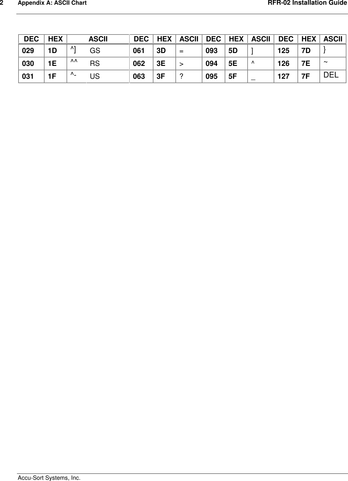 2  Appendix A: ASCII Chart  RFR-02 Installation Guide  Accu-Sort Systems, Inc. DEC  HEX ASCII  DEC HEX ASCII DEC HEX ASCII DEC  HEX ASCII 029  1D  ^]  GS  061  3D  =  093  5D  ]  125  7D  } 030  1E  ^^  RS  062  3E  &gt;  094  5E  ^  126  7E  ~ 031  1F  ^-  US  063  3F  ?  095  5F  _  127  7F  DEL  