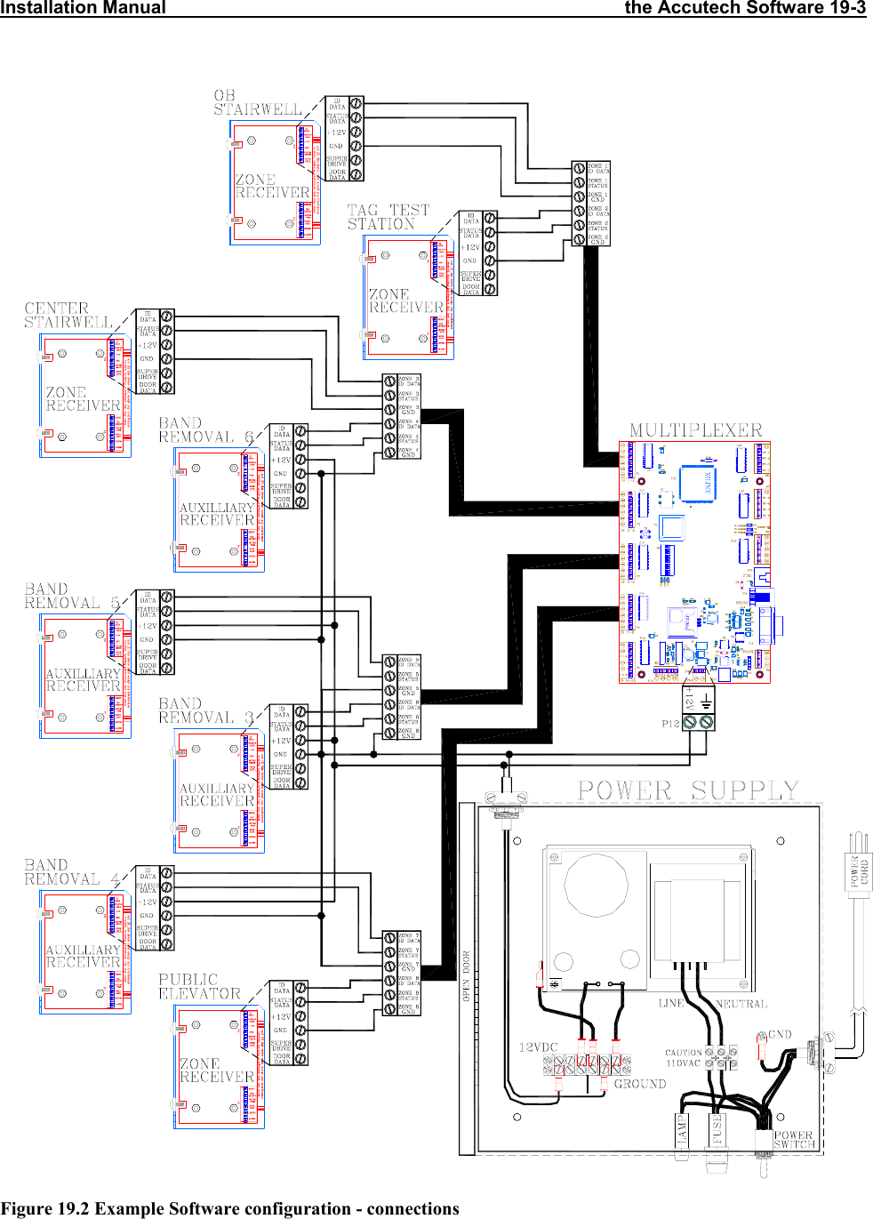 Installation Manual                                                                                         the Accutech Software 19-3                          Figure 19.2 Example Software configuration - connections