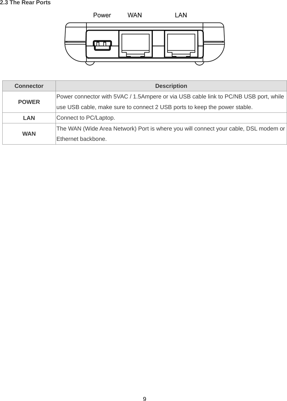  92.3 The Rear Ports     Connector Description POWER  Power connector with 5VAC / 1.5Ampere or via USB cable link to PC/NB USB port, while use USB cable, make sure to connect 2 USB ports to keep the power stable. LAN  Connect to PC/Laptop. WAN  The WAN (Wide Area Network) Port is where you will connect your cable, DSL modem or Ethernet backbone.   