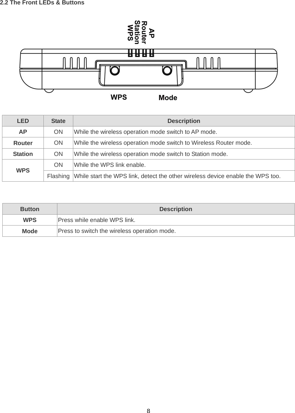  82.2 The Front LEDs &amp; Buttons    LED State Description AP  ON  While the wireless operation mode switch to AP mode. Router  ON  While the wireless operation mode switch to Wireless Router mode. Station  ON  While the wireless operation mode switch to Station mode. ON  While the WPS link enable. WPS  Flashing  While start the WPS link, detect the other wireless device enable the WPS too.   Button Description WPS  Press while enable WPS link. Mode  Press to switch the wireless operation mode.  