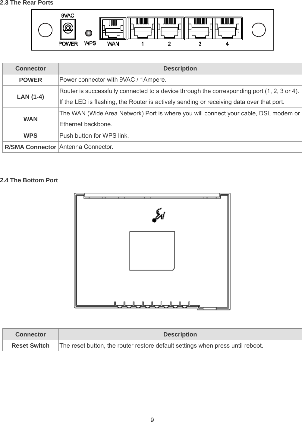  92.3 The Rear Ports     Connector Description POWER  Power connector with 9VAC / 1Ampere. LAN (1-4)  Router is successfully connected to a device through the corresponding port (1, 2, 3 or 4). If the LED is flashing, the Router is actively sending or receiving data over that port. WAN  The WAN (Wide Area Network) Port is where you will connect your cable, DSL modem or Ethernet backbone. WPS  Push button for WPS link. R/SMA Connector  Antenna Connector.   2.4 The Bottom Port   Connector Description Reset Switch  The reset button, the router restore default settings when press until reboot.  