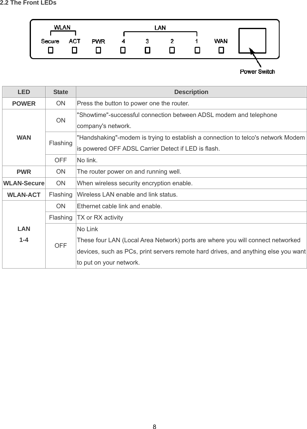  82.2 The Front LEDs       LED State Description POWER  ON  Press the button to power one the router. ON  &quot;Showtime&quot;-successful connection between ADSL modem and telephone company&apos;s network. Flashing  &quot;Handshaking&quot;-modem is trying to establish a connection to telco&apos;s network Modem is powered OFF ADSL Carrier Detect if LED is flash. WAN OFF No link. PWR  ON  The router power on and running well. WLAN-Secure  ON  When wireless security encryption enable. WLAN-ACT  Flashing  Wireless LAN enable and link status. ON  Ethernet cable link and enable. Flashing  TX or RX activity LAN 1-4  OFF No Link These four LAN (Local Area Network) ports are where you will connect networked devices, such as PCs, print servers remote hard drives, and anything else you want to put on your network.  