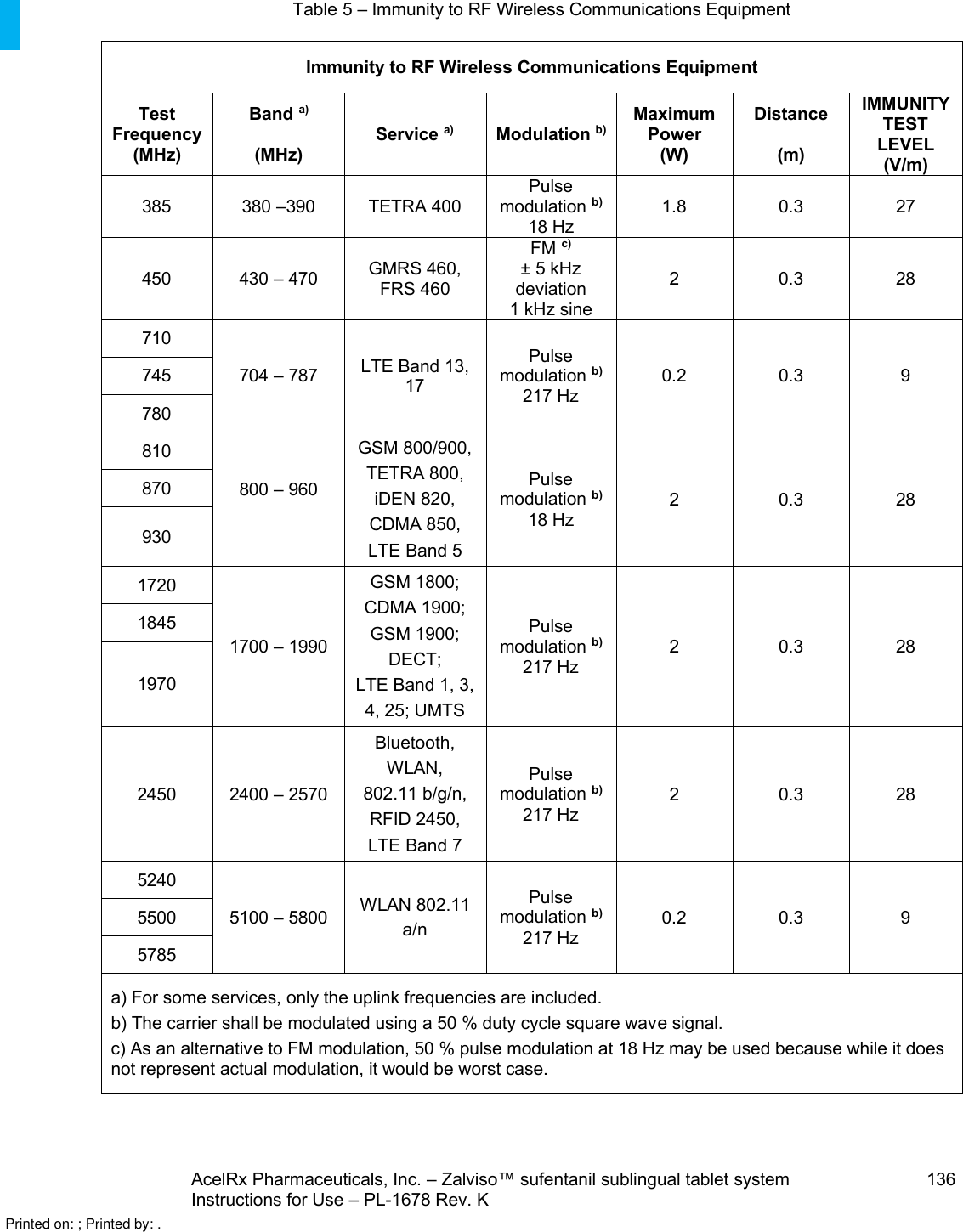 AcelRx Pharmaceuticals, Inc. –Zalviso™ sufentanil sublingual tablet system 136Instructions for Use –PL-1678 Rev. K Table 5 – Immunity to RF Wireless Communications EquipmentImmunity to RF Wireless Communications EquipmentTestFrequency(MHz)Band a)(MHz)Service a) Modulation b)MaximumPower(W)Distance(m)IMMUNITYTEST LEVEL(V/m)385 380 –390 TETRA 400Pulsemodulation b)18 Hz1.8 0.3 27450 430 –470 GMRS 460,FRS 460FM c)± 5 kHz deviation1 kHz sine20.3 28710704 –787 LTE Band 13, 17Pulsemodulation b)217 Hz0.2 0.3 9745780810800 –960GSM 800/900,TETRA 800,iDEN 820,CDMA 850,LTE Band 5Pulsemodulation b)18 Hz20.3 2887093017201700 –1990GSM 1800;CDMA 1900;GSM 1900;DECT;LTE Band 1, 3,4, 25; UMTSPulsemodulation b)217 Hz20.3 28184519702450 2400 –2570Bluetooth,WLAN,802.11 b/g/n,RFID 2450,LTE Band 7Pulsemodulation b)217 Hz20.3 2852405100 –5800 WLAN 802.11a/nPulsemodulation b)217 Hz0.2 0.3 955005785a) For some services, only the uplink frequencies are included.b) The carrier shall be modulated using a 50 % duty cycle square wave signal.c) As an alternative to FM modulation, 50 % pulse modulation at 18 Hz may be used because while it does not represent actual modulation, it would be worst case.     Printed on: ; Printed by: .