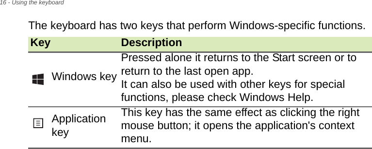 16 - Using the keyboardThe keyboard has two keys that perform Windows-specific functions.Key DescriptionWindows keyPressed alone it returns to the Start screen or to return to the last open app.  It can also be used with other keys for special functions, please check Windows Help.Application keyThis key has the same effect as clicking the right mouse button; it opens the application&apos;s context menu.