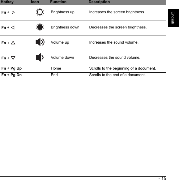  - 15EnglishFn +  Brightness up Increases the screen brightness.Fn +  Brightness down Decreases the screen brightness.Fn +  Volume up Increases the sound volume.Fn +  Volume down Decreases the sound volume.Fn + Pg Up Home Scrolls to the beginning of a document.Fn + Pg Dn End Scrolls to the end of a document.Hotkey Icon Function Description