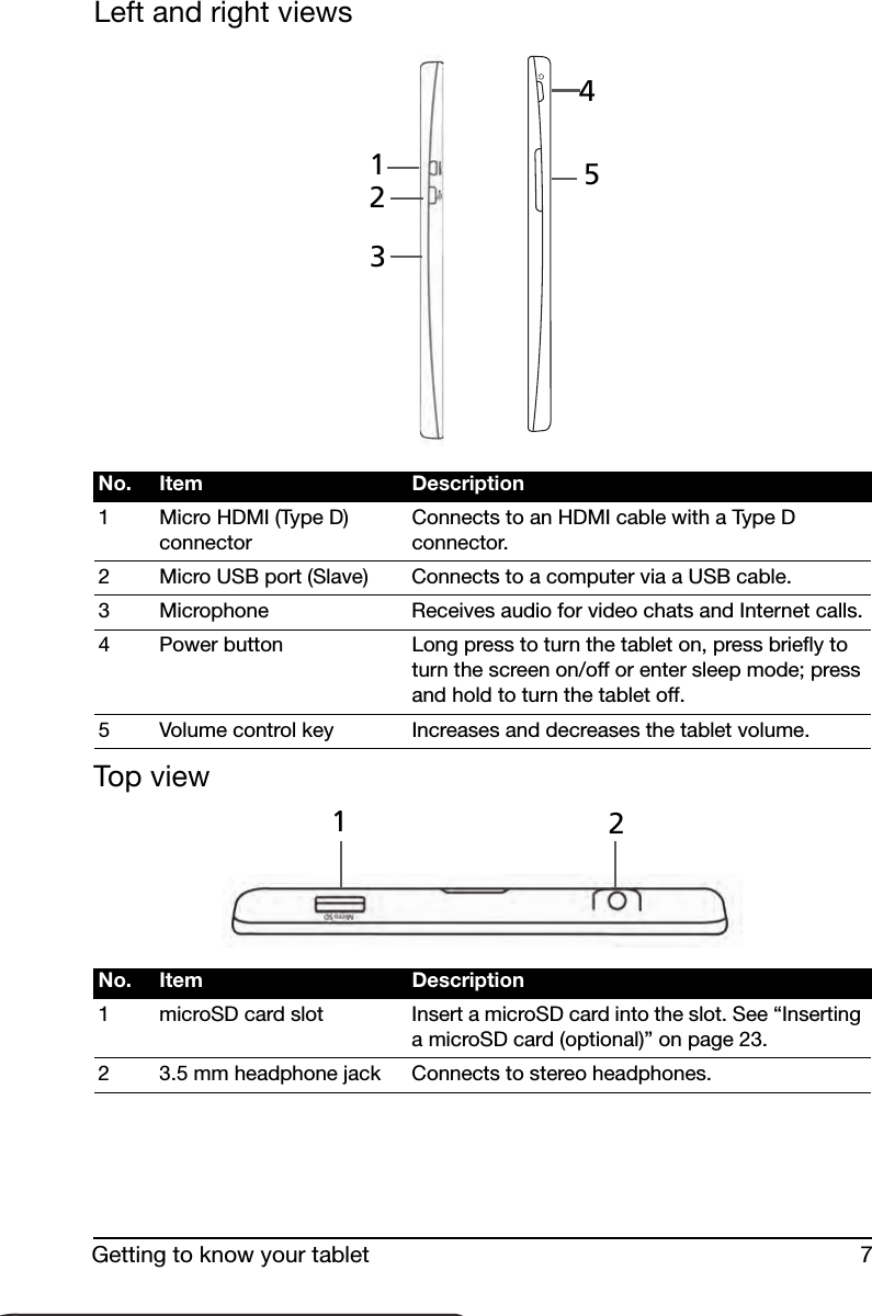 7Getting to know your tabletLeft and right32145 viewsTop12 viewNo. Item Description1 Micro HDMI (Type D) connectorConnects to an HDMI cable with a Type D connector.2 Micro USB port (Slave) Connects to a computer via a USB cable.3 Microphone Receives audio for video chats and Internet calls.4 Power button Long press to turn the tablet on, press briefly to turn the screen on/off or enter sleep mode; press and hold to turn the tablet off.5 Volume control key Increases and decreases the tablet volume.No. Item Description1 microSD card slot Insert a microSD card into the slot. See “Inserting a microSD card (optional)” on page 23.2 3.5 mm headphone jack Connects to stereo headphones.