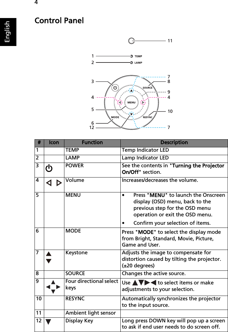 4EnglishControl Panel# Icon Function Description1 TEMP Temp Indicator LED2 LAMP Lamp Indicator LED3 POWER See the contents in &quot;TTurning the Projector On/Off&quot; section.4 Volume Increases/decreases the volume.5MENU ••Press &quot;MMENU&quot; to launch the Onscreen display (OSD) menu, back to the previous step for the OSD menu operation or exit the OSD menu.•Confirm your selection of items.6MODE Press &quot;MMODE&quot; to select the display mode from Bright, Standard, Movie, Picture, Game and User.7 Keystone Adjusts the image to compensate for distortion caused by tilting the projector. (±20 degrees)8 SOURCE Changes the active source.9 Four directional select keys Use   to select items or make adjustments to your selection.10 RESYNC Automatically synchronizes the projector to the input source.11 Ambient light sensor12 Display Key Long press DOWN key will pop up a screen to ask if end user needs to do screen off.91234 487710116512