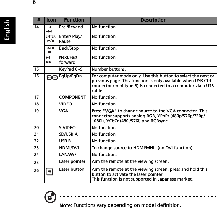 6EnglishNote: Functions vary depending on model definition.14 Pre./Rewind No function.Enter/ Play/ PauseNo function.Back/Stop No function.Next/Fast forwardNo function.15 KeyPad 0~9 Number buttons.16 PgUp/PgDn For computer mode only. Use this button to select the next or previous page. This function is only available when USB Ctrl connector (mini type B) is connected to a computer via a USB cable.17 COMPONENT No function.18 VIDEO No function.19 VGA Press &quot;VVGA&quot; to change source to the VGA connector. This connector supports analog RGB, YPbPr (480p/576p/720p/1080i), YCbCr (480i/576i) and RGBsync.20 S-VIDEO No function.21 SD/USB A No function.22 USB B No function.23 HDMI/DVI To change source to HDMI/MHL. (no DVI function)24 LAN/WiFi No function.25 Laser pointer Aim the remote at the viewing screen.26 Laser button Aim the remote at the viewing screen, press and hold this button to activate the laser pointer.This function is not supported in Japanese market.# Icon Function Description