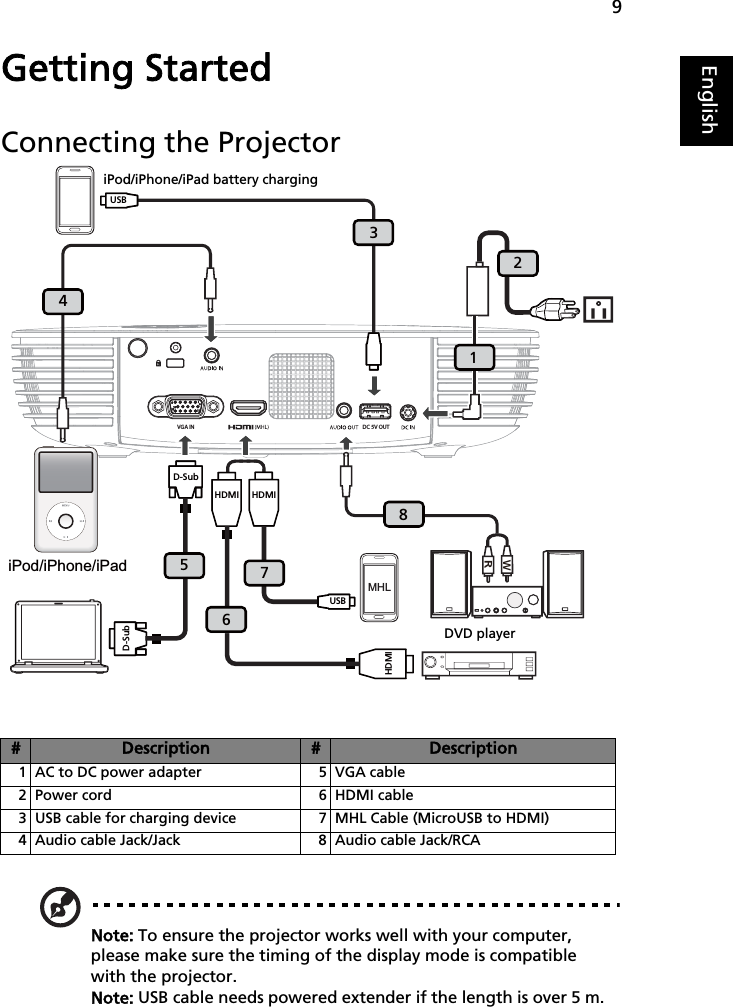 9EnglishGetting StartedConnecting the ProjectorNote: To ensure the projector works well with your computer, please make sure the timing of the display mode is compatible with the projector.Note: USB cable needs powered extender if the length is over 5 m.# Description # Description1 AC to DC power adapter 5 VGA cable2 Power cord 6 HDMI cable3 USB cable for charging device 7 MHL Cable (MicroUSB to HDMI)4 Audio cable Jack/Jack 8 Audio cable Jack/RCADC 5V OUTVGA INRW8D-SubD-Sub5HDMI7USBMHLHDMIHDMI6124iPod/iPhone/iPadUSB3DVD playeriPod/iPhone/iPad battery charging   