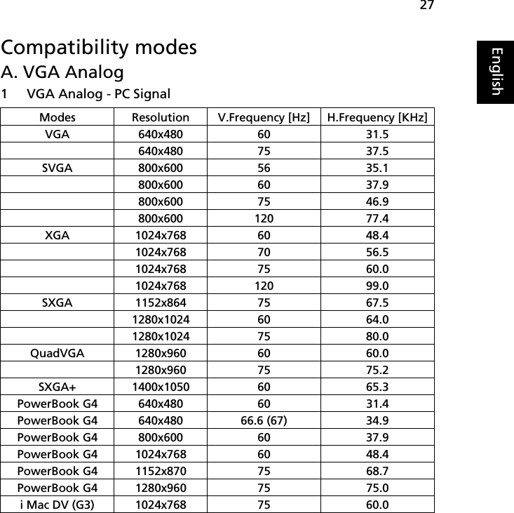 27EnglishCompatibility modesA. VGA Analog 1 VGA Analog - PC SignalModes Resolution V.Frequency [Hz] H.Frequency [KHz]VGA 640x480 60 31.5640x480 75 37.5SVGA 800x600 56 35.1800x600 60 37.9800x600 75 46.9800x600 120 77.4XGA 1024x768 60 48.41024x768 70 56.51024x768 75 60.01024x768 120 99.0SXGA 1152x864 75 67.51280x1024 60 64.01280x1024 75 80.0QuadVGA 1280x960 60 60.01280x960 75 75.2SXGA+ 1400x1050 60 65.3PowerBook G4 640x480 60 31.4PowerBook G4 640x480 66.6 (67) 34.9PowerBook G4 800x600 60 37.9PowerBook G4 1024x768 60 48.4PowerBook G4 1152x870 75 68.7PowerBook G4 1280x960 75 75.0i Mac DV (G3) 1024x768 75 60.0