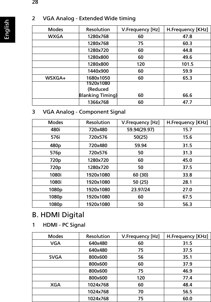    28English2 VGA Analog - Extended Wide timing3 VGA Analog - Component SignalB. HDMI Digital 1 HDMI - PC SignalModes Resolution V.Frequency [Hz] H.Frequency [KHz]WXGA 1280x768 60 47.81280x768 75 60.31280x720 60 44.81280x800 60 49.61280x800 120 101.51440x900 60 59.9WSXGA+ 1680x1050 60 65.31920x1080 (Reduced Blanking Timing) 60 66.61366x768 60 47.7Modes Resolution V.Frequency [Hz] H.Frequency [KHz]480i 720x480 59.94(29.97) 15.7576i 720x576 50(25) 15.6480p 720x480 59.94 31.5576p 720x576 50 31.3720p 1280x720 60 45.0720p 1280x720 50 37.51080i 1920x1080 60 (30) 33.81080i 1920x1080 50 (25) 28.11080p 1920x1080 23.97/24 27.01080p 1920x1080 60 67.51080p 1920x1080 50 56.3Modes Resolution V.Frequency [Hz] H.Frequency [KHz]VGA 640x480 60 31.5640x480 75 37.5SVGA 800x600 56 35.1800x600 60 37.9800x600 75 46.9800x600 120 77.4XGA 1024x768 60 48.41024x768 70 56.51024x768 75 60.0