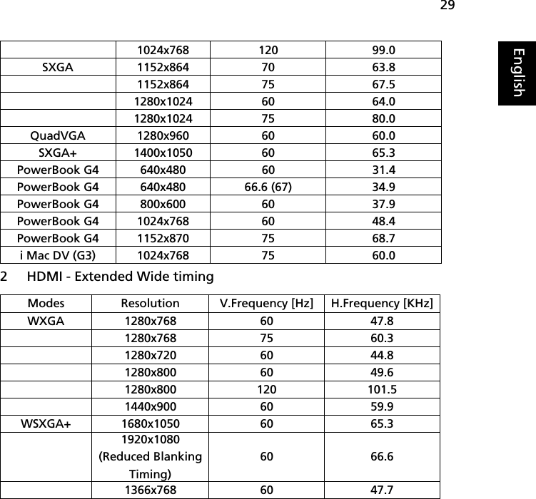 29English2 HDMI - Extended Wide timing1024x768 120 99.0SXGA 1152x864 70 63.81152x864 75 67.51280x1024 60 64.01280x1024 75 80.0QuadVGA 1280x960 60 60.0SXGA+ 1400x1050 60 65.3PowerBook G4 640x480 60 31.4PowerBook G4 640x480 66.6 (67) 34.9PowerBook G4 800x600 60 37.9PowerBook G4 1024x768 60 48.4PowerBook G4 1152x870 75 68.7i Mac DV (G3) 1024x768 75 60.0Modes Resolution V.Frequency [Hz] H.Frequency [KHz]WXGA 1280x768 60 47.81280x768 75 60.31280x720 60 44.81280x800 60 49.61280x800 120 101.51440x900 60 59.9WSXGA+ 1680x1050 60 65.31920x1080 (Reduced Blanking Timing) 60 66.61366x768 60 47.7