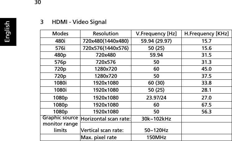    30English3 HDMI - Video SignalModes Resolution V.Frequency [Hz] H.Frequency [KHz]480i 720x480(1440x480) 59.94 (29.97) 15.7576i 720x576(1440x576) 50 (25) 15.6480p 720x480 59.94 31.5576p 720x576 50 31.3720p 1280x720 60 45.0720p 1280x720 50 37.51080i 1920x1080 60 (30) 33.81080i 1920x1080 50 (25) 28.11080p 1920x1080 23.97/24 27.01080p 1920x1080 60 67.51080p 1920x1080 50 56.3Graphic source monitor range limitsHorizontal scan rate: 30k~102kHzVertical scan rate: 50~120HzMax. pixel rate 150MHz