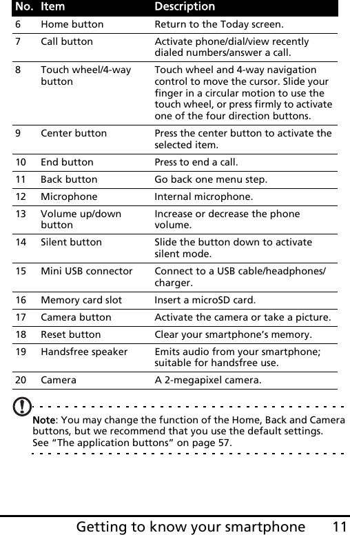 11Getting to know your smartphoneNote: You may change the function of the Home, Back and Camera buttons, but we recommend that you use the default settings.  See “The application buttons” on page 57.6 Home button Return to the Today screen.7 Call buttonActivate phone/dial/view recently dialed numbers/answer a call.8 Touch wheel/4-way buttonTouch wheel and 4-way navigation control to move the cursor. Slide your finger in a circular motion to use the touch wheel, or press firmly to activate one of the four direction buttons.9 Center buttonPress the center button to activate the selected item.10 End buttonPress to end a call.11 Back button Go back one menu step.12 Microphone Internal microphone.13 Volume up/down buttonIncrease or decrease the phone volume.14 Silent button Slide the button down to activate silent mode.15 Mini USB connector Connect to a USB cable/headphones/charger.16 Memory card slot Insert a microSD card.17 Camera button Activate the camera or take a picture.18 Reset button Clear your smartphone’s memory.19 Handsfree speaker Emits audio from your smartphone; suitable for handsfree use.20 Camera A 2-megapixel camera.No. Item Description