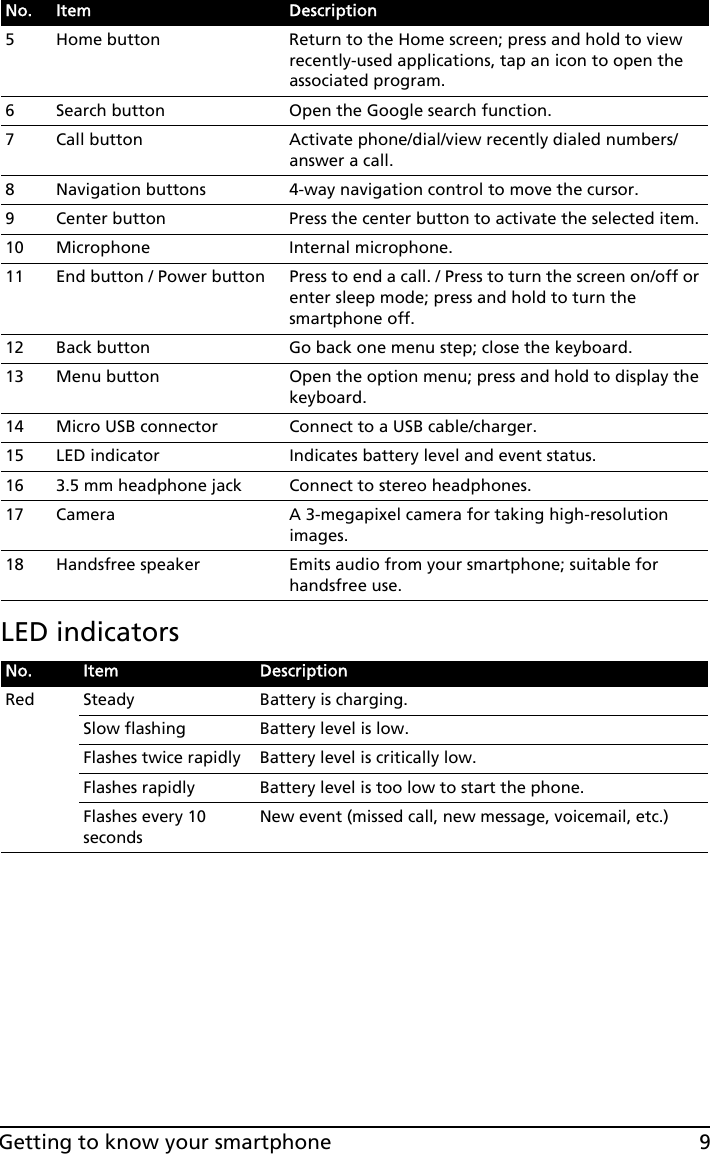 9Getting to know your smartphoneLED indicators5 Home button Return to the Home screen; press and hold to view recently-used applications, tap an icon to open the associated program.6 Search button Open the Google search function.7 Call button Activate phone/dial/view recently dialed numbers/answer a call.8 Navigation buttons 4-way navigation control to move the cursor.9 Center button Press the center button to activate the selected item.10 Microphone Internal microphone.11 End button / Power button Press to end a call. / Press to turn the screen on/off or enter sleep mode; press and hold to turn the smartphone off.12 Back button Go back one menu step; close the keyboard.13 Menu button Open the option menu; press and hold to display the keyboard.14 Micro USB connector Connect to a USB cable/charger.15 LED indicator Indicates battery level and event status.16 3.5 mm headphone jack Connect to stereo headphones.17 Camera A 3-megapixel camera for taking high-resolution images.18 Handsfree speaker Emits audio from your smartphone; suitable for handsfree use.No. Item DescriptionRed Steady Battery is charging.Slow flashing Battery level is low.Flashes twice rapidly Battery level is critically low.Flashes rapidly Battery level is too low to start the phone.Flashes every 10 secondsNew event (missed call, new message, voicemail, etc.) No. Item Description