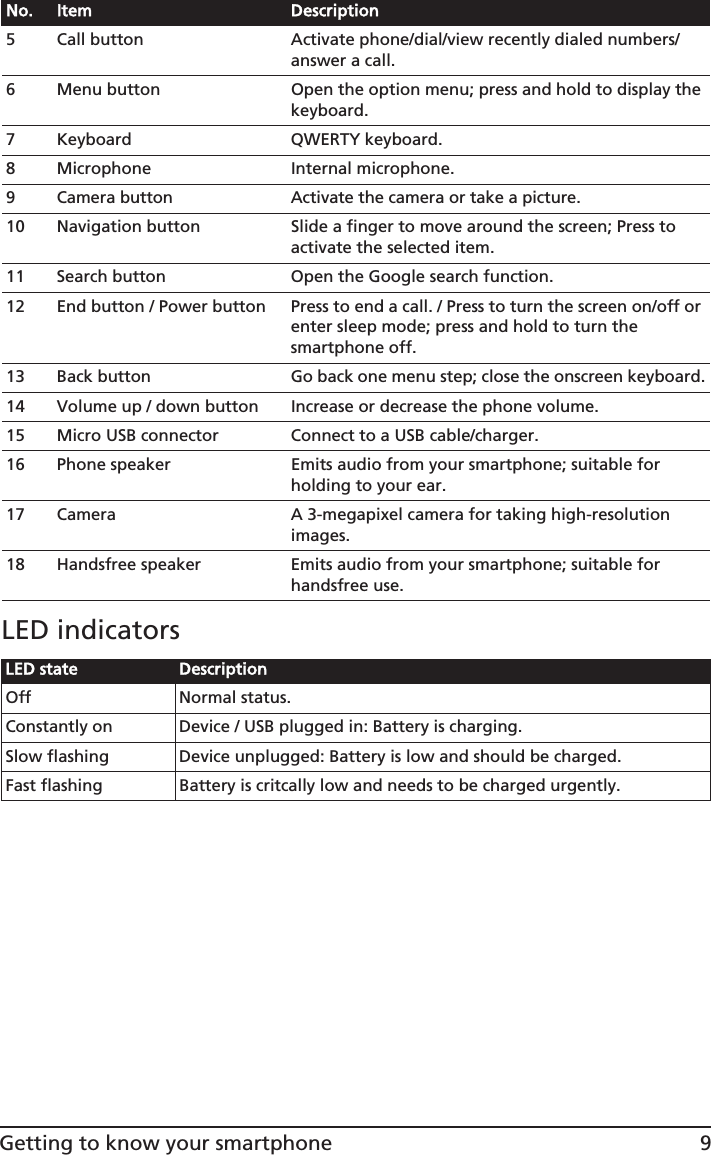 9Getting to know your smartphoneLED indicators5 Call button Activate phone/dial/view recently dialed numbers/answer a call.6 Menu button Open the option menu; press and hold to display the keyboard.7 Keyboard QWERTY keyboard.8 Microphone Internal microphone.9Camera button Activate the camera or take a picture.10 Navigation button Slide a finger to move around the screen; Press to activate the selected item.11 Search button Open the Google search function.12 End button / Power button Press to end a call. / Press to turn the screen on/off or enter sleep mode; press and hold to turn the smartphone off.13 Back button Go back one menu step; close the onscreen keyboard.14 Volume up / down button Increase or decrease the phone volume.15 Micro USB connector Connect to a USB cable/charger.16 Phone speaker Emits audio from your smartphone; suitable for holding to your ear.17 Camera A 3-megapixel camera for taking high-resolution images.18 Handsfree speaker Emits audio from your smartphone; suitable for handsfree use.LED state DescriptionOff Normal status.Constantly on Device / USB plugged in: Battery is charging.Slow flashing Device unplugged: Battery is low and should be charged.Fast flashing Battery is critcally low and needs to be charged urgently.No. Item Description