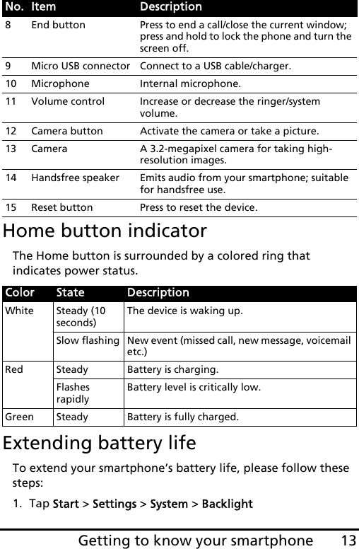 13Getting to know your smartphoneHome button indicatorThe Home button is surrounded by a colored ring that indicates power status.Extending battery lifeTo extend your smartphone’s battery life, please follow these steps:1. Tap Start &gt; Settings &gt; System &gt; Backlight8End buttonPress to end a call/close the current window; press and hold to lock the phone and turn the screen off.9 Micro USB connector Connect to a USB cable/charger.10Microphone Internal microphone.11 Volume control Increase or decrease the ringer/system volume.12 Camera button Activate the camera or take a picture.13 Camera A 3.2-megapixel camera for taking high-resolution images.14 Handsfree speaker Emits audio from your smartphone; suitable for handsfree use.15 Reset button Press to reset the device.Color State DescriptionWhite Steady (10 seconds)The device is waking up.Slow flashing New event (missed call, new message, voicemail etc.)Red Steady Battery is charging.Flashes rapidlyBattery level is critically low.Green Steady Battery is fully charged.No. Item Description