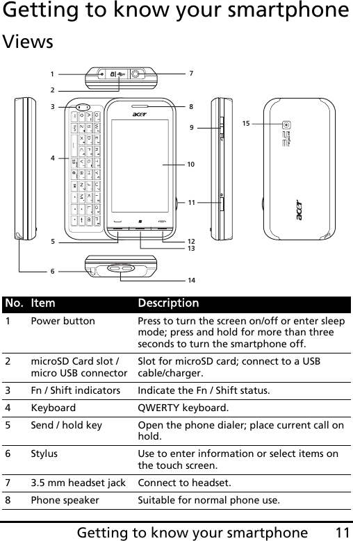 11Getting to know your smartphoneGetting to know your smartphoneViewsNo. Item Description1 Power button Press to turn the screen on/off or enter sleep mode; press and hold for more than three seconds to turn the smartphone off.2 microSD Card slot / micro USB connectorSlot for microSD card; connect to a USB cable/charger.3 Fn / Shift indicators Indicate the Fn / Shift status.4 Keyboard QWERTY keyboard.5 Send / hold key Open the phone dialer; place current call on hold.6 Stylus Use to enter information or select items on the touch screen.7 3.5 mm headset jack Connect to headset.8 Phone speakerSuitable for normal phone use.123456789111213141510