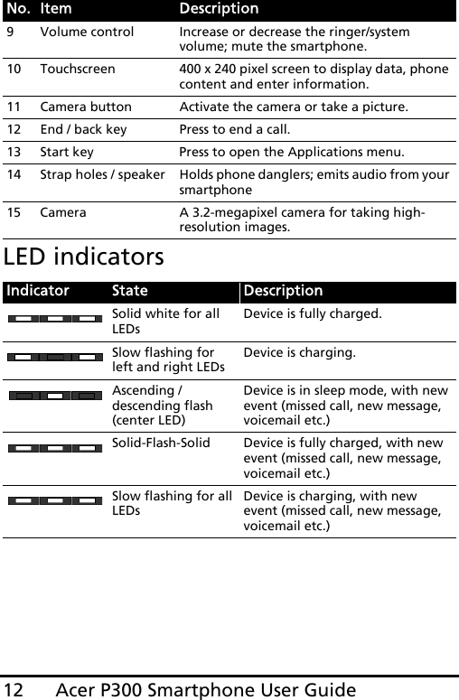 Acer P300 Smartphone User Guide12LED indicators9 Volume control Increase or decrease the ringer/system volume; mute the smartphone.10 Touchscreen 400 x 240 pixel screen to display data, phone content and enter information.11 Camera button Activate the camera or take a picture.12 End / back key Press to end a call.13 Start key Press to open the Applications menu.14 Strap holes / speaker Holds phone danglers; emits audio from your smartphone15 Camera A 3.2-megapixel camera for taking high-resolution images.Indicator State DescriptionSolid white for all LEDsDevice is fully charged.Slow flashing for left and right LEDsDevice is charging.Ascending / descending flash (center LED)Device is in sleep mode, with new event (missed call, new message, voicemail etc.)Solid-Flash-Solid Device is fully charged, with new event (missed call, new message, voicemail etc.)Slow flashing for all LEDsDevice is charging, with new event (missed call, new message, voicemail etc.)No. Item Description