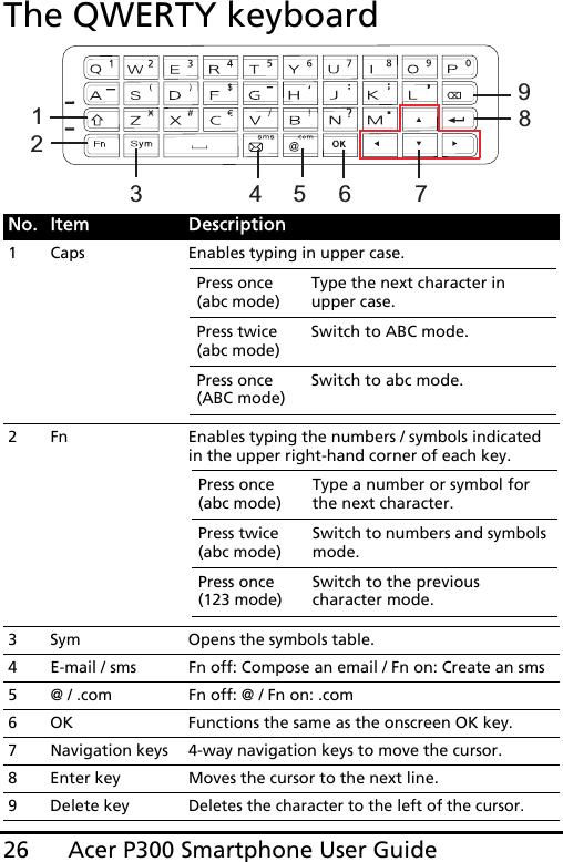 Acer P300 Smartphone User Guide26The QWERTY keyboardNo. Item Description1 Caps Enables typing in upper case.2 Fn Enables typing the numbers / symbols indicated in the upper right-hand corner of each key.3 Sym Opens the symbols table.4 E-mail / sms Fn off: Compose an email / Fn on: Create an sms5 @ / .com Fn off: @ / Fn on: .com6 OK Functions the same as the onscreen OK key.7 Navigation keys 4-way navigation keys to move the cursor. 8 Enter key Moves the cursor to the next line.9 Delete keyDeletes the character to the left of the cursor.8912345 76Press once (abc mode)Type the next character in upper case.Press twice  (abc mode)Switch to ABC mode.Press once  (ABC mode)Switch to abc mode.Press once (abc mode)Type a number or symbol for the next character.Press twice  (abc mode)Switch to numbers and symbols mode.Press once  (123 mode)Switch to the previous character mode.