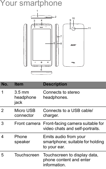 Your smartphone 1234578910116No. Item Description1 3.5 mm headphone jackConnects to stereo headphones.2 Micro USB connectorConnects to a USB cable/charger.3 Front camera Front-facing camera suitable for video chats and self-portraits.4 Phone speakerEmits audio from your smartphone; suitable for holding to your ear.5 Touchscreen Touchscreen to display data, phone content and enter information.