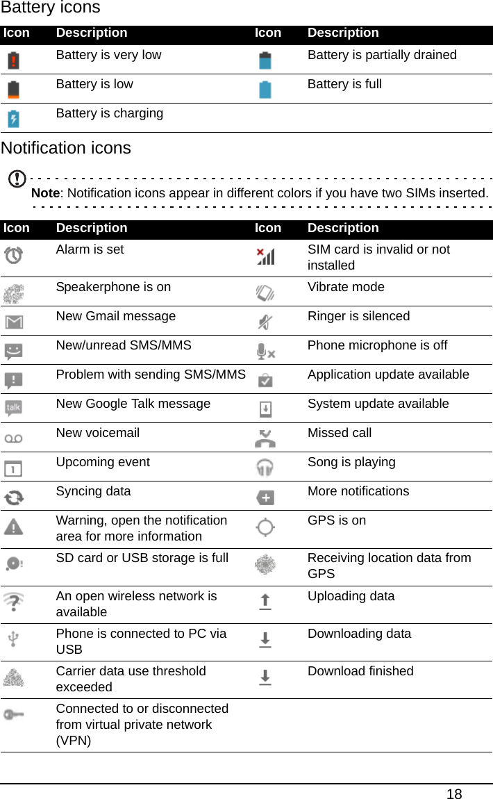 18Battery iconsNotification iconsNote: Notification icons appear in different colors if you have two SIMs inserted.Icon Description Icon DescriptionBattery is very low Battery is partially drainedBattery is low Battery is fullBattery is chargingIcon Description Icon DescriptionAlarm is set SIM card is invalid or not installedSpeakerphone is on Vibrate modeNew Gmail message Ringer is silencedNew/unread SMS/MMS Phone microphone is offProblem with sending SMS/MMS Application update availableNew Google Talk message System update availableNew voicemail Missed callUpcoming event Song is playingSyncing data More notificationsWarning, open the notification area for more informationGPS is onSD card or USB storage is full Receiving location data from GPSAn open wireless network is availableUploading dataPhone is connected to PC via USBDownloading dataCarrier data use threshold exceededDownload finishedConnected to or disconnected from virtual private network (VPN)