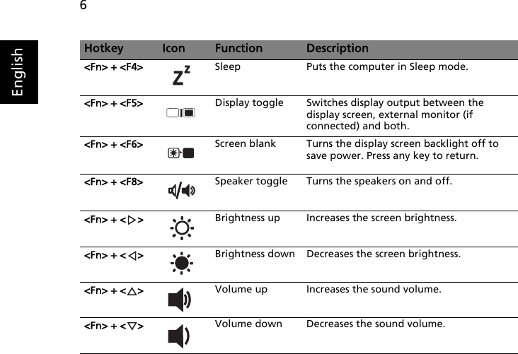 6English&lt;Fn&gt; + &lt;F4&gt; Sleep Puts the computer in Sleep mode.&lt;Fn&gt; + &lt;F5&gt; Display toggle Switches display output between the display screen, external monitor (if connected) and both.&lt;Fn&gt; + &lt;F6&gt; Screen blank Turns the display screen backlight off to save power. Press any key to return.&lt;Fn&gt; + &lt;F8&gt; Speaker toggle Turns the speakers on and off.&lt;Fn&gt; + &lt; &gt; Brightness up Increases the screen brightness.&lt;Fn&gt; + &lt; &gt; Brightness down Decreases the screen brightness.&lt;Fn&gt; + &lt; &gt; Volume up Increases the sound volume.&lt;Fn&gt; + &lt; &gt; Volume down Decreases the sound volume.Hotkey Icon Function Description