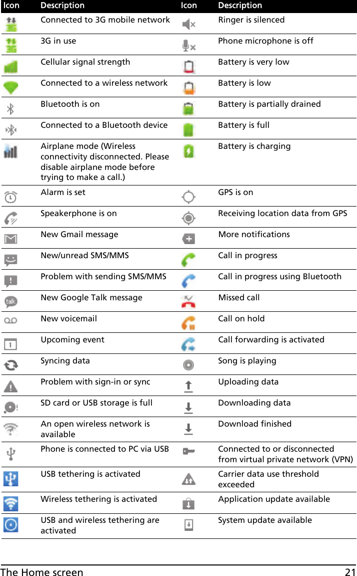 21The Home screenConnected to 3G mobile network Ringer is silenced3G in use Phone microphone is offCellular signal strength Battery is very lowConnected to a wireless network Battery is lowBluetooth is on Battery is partially drainedConnected to a Bluetooth device Battery is fullAirplane mode (Wireless connectivity disconnected. Please disable airplane mode before trying to make a call.)Battery is chargingAlarm is set GPS is onSpeakerphone is on Receiving location data from GPSNew Gmail message More notificationsNew/unread SMS/MMS Call in progressProblem with sending SMS/MMS Call in progress using BluetoothNew Google Talk message Missed callNew voicemail Call on holdUpcoming event Call forwarding is activatedSyncing data Song is playingProblem with sign-in or sync Uploading dataSD card or USB storage is full Downloading dataAn open wireless network is availableDownload finishedPhone is connected to PC via USB Connected to or disconnected from virtual private network (VPN)USB tethering is activated Carrier data use threshold exceededWireless tethering is activated Application update availableUSB and wireless tethering are activatedSystem update availableIcon Description Icon Description