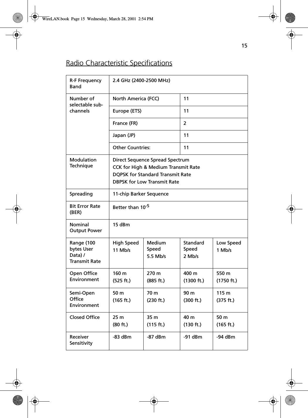 15Radio Characteristic SpecificationsR-F Frequency Band2.4 GHz (2400-2500 MHz)Number of selectable sub-channelsNorth America (FCC) 11Europe (ETS) 11France (FR) 2Japan (JP) 11Other Countries: 11Modulation TechniqueDirect Sequence Spread SpectrumCCK for High &amp; Medium Transmit RateDQPSK for Standard Transmit RateDBPSK for Low Transmit RateSpreading 11-chip Barker SequenceBit Error Rate (BER)Better than 10-5Nominal Output Power15 dBmRange (100 bytes User Data) / Transmit RateHigh Speed11 Mb/sMedium Speed5.5 Mb/sStandard Speed2 Mb/sLow Speed1 Mb/sOpen Office Environment160 m (525 ft.)270 m(885 ft.)400 m(1300 ft.)550 m(1750 ft.)Semi-Open Office Environment50 m(165 ft.)70 m(230 ft.)90 m(300 ft.)115 m(375 ft.)Closed Office 25 m(80 ft.)35 m(115 ft.)40 m(130 ft.)50 m(165 ft.)Receiver Sensitivity-83 dBm -87 dBm -91 dBm -94 dBmWireLAN.book  Page 15  Wednesday, March 28, 2001  2:54 PM