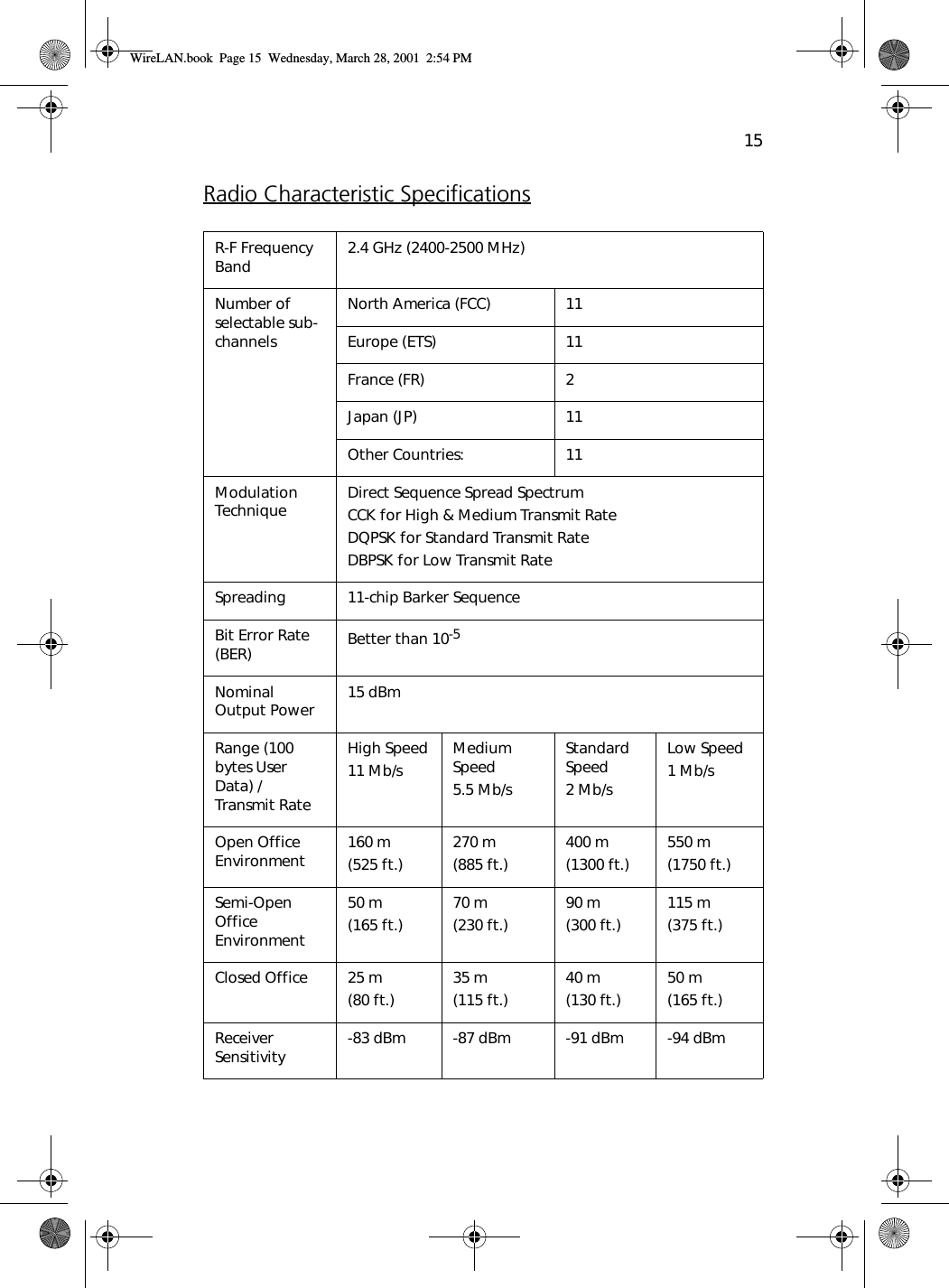 15Radio Characteristic SpecificationsR-F Frequency Band 2.4 GHz (2400-2500 MHz)Number of selectable sub-channelsNorth America (FCC) 11Europe (ETS) 11France (FR) 2Japan (JP) 11Other Countries: 11Modulation Technique Direct Sequence Spread SpectrumCCK for High &amp; Medium Transmit RateDQPSK for Standard Transmit RateDBPSK for Low Transmit RateSpreading 11-chip Barker SequenceBit Error Rate (BER) Better than 10-5Nominal Output Power 15 dBmRange (100 bytes User Data) / Transmit RateHigh Speed11 Mb/s Medium Speed5.5 Mb/sStandard Speed2 Mb/sLow Speed1 Mb/sOpen Office Environment 160 m (525 ft.) 270 m(885 ft.) 400 m(1300 ft.) 550 m(1750 ft.)Semi-Open Office Environment50 m(165 ft.) 70 m(230 ft.) 90 m(300 ft.) 115 m(375 ft.)Closed Office 25 m(80 ft.) 35 m(115 ft.) 40 m(130 ft.) 50 m(165 ft.)Receiver Sensitivity -83 dBm -87 dBm -91 dBm -94 dBmWireLAN.book  Page 15  Wednesday, March 28, 2001  2:54 PM